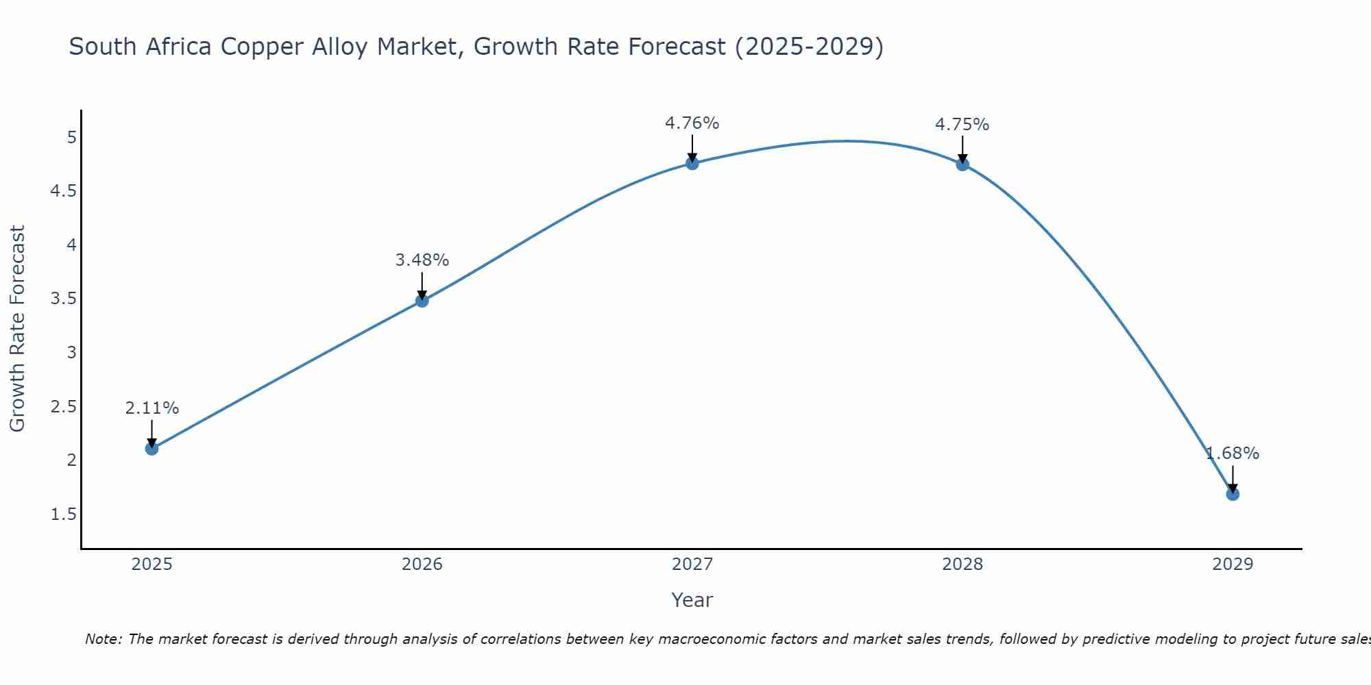 South Africa Copper Alloy Market Growth Rate