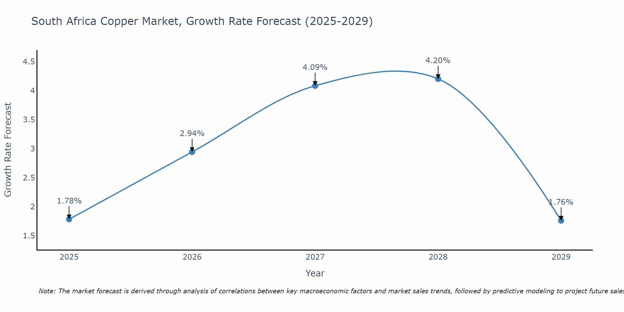 South Africa Copper Market Growth Rate