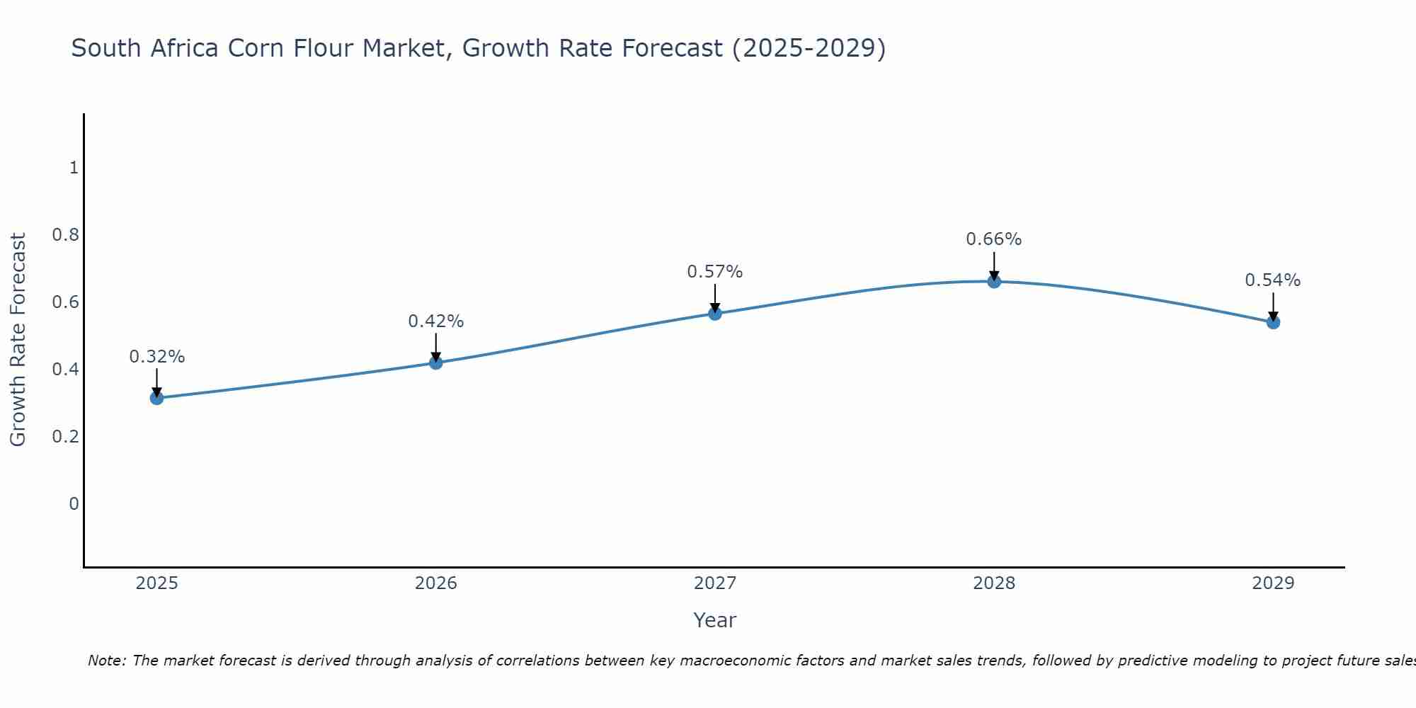 South Africa Corn Flour Market Size Growth Rate