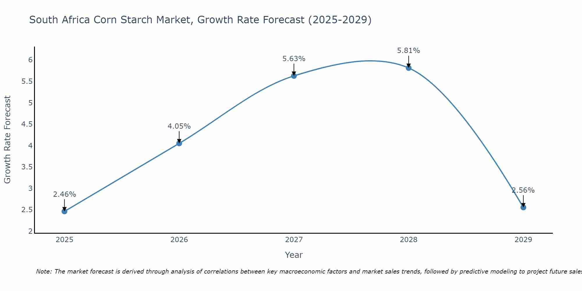 South Africa Corn Starch Market Growth Rate