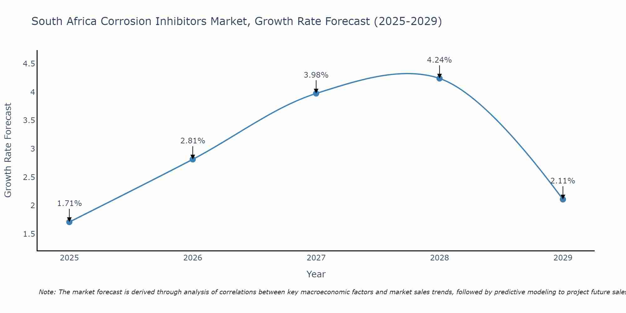 South Africa Corrosion Inhibitors Market Size Growth Rate