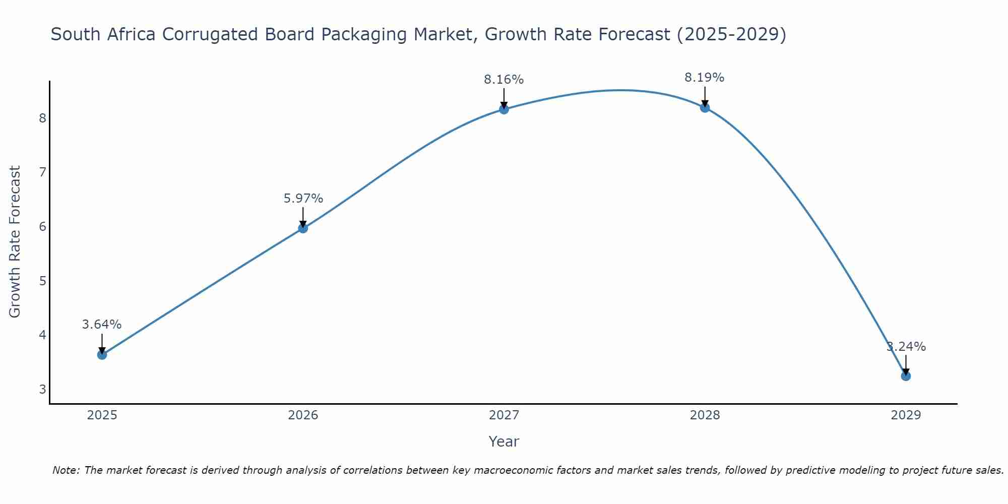 South Africa Corrugated Board Packaging Market Growth Rate