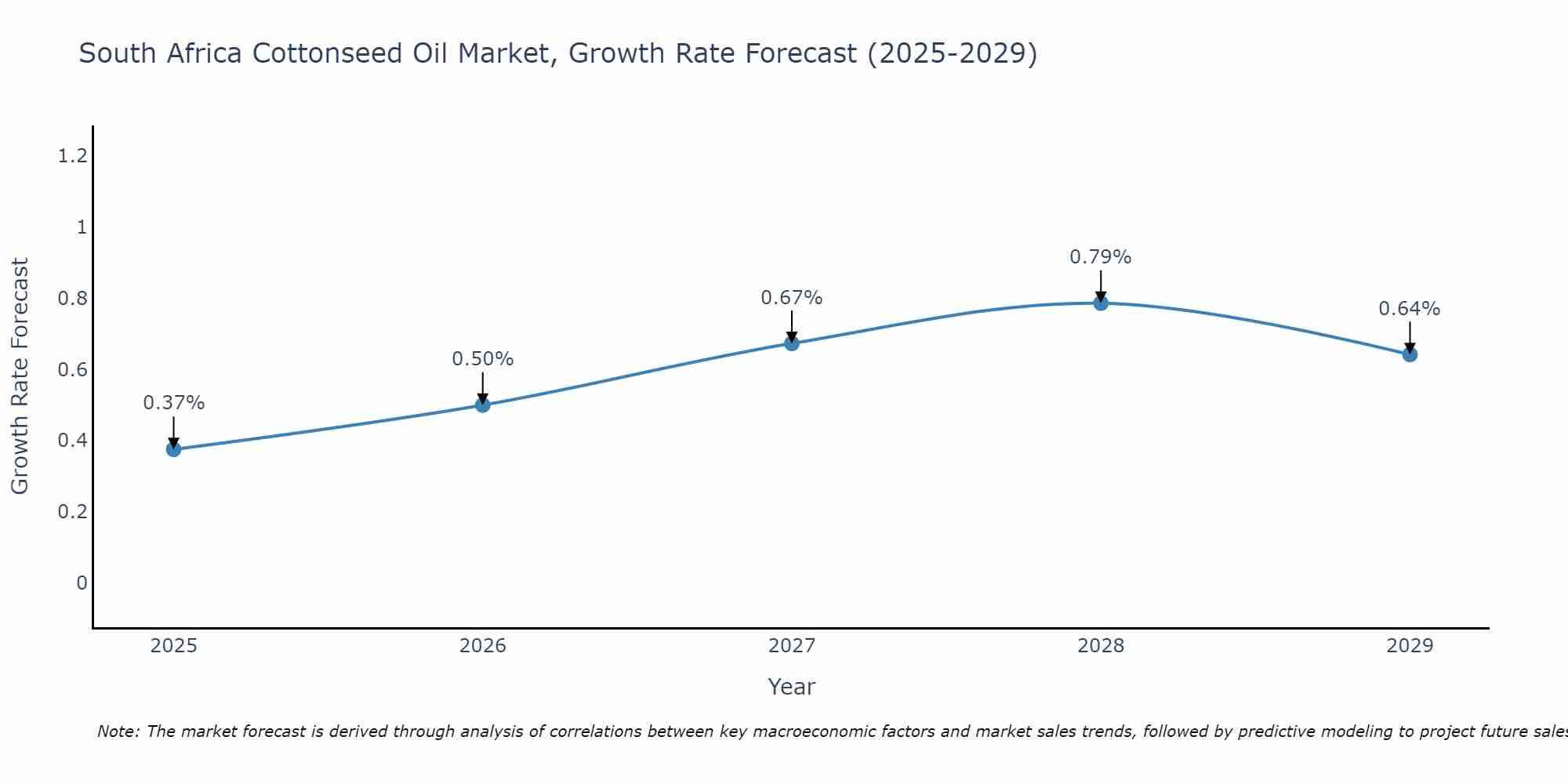 South Africa Cottonseed Oil Market Size Growth Rate