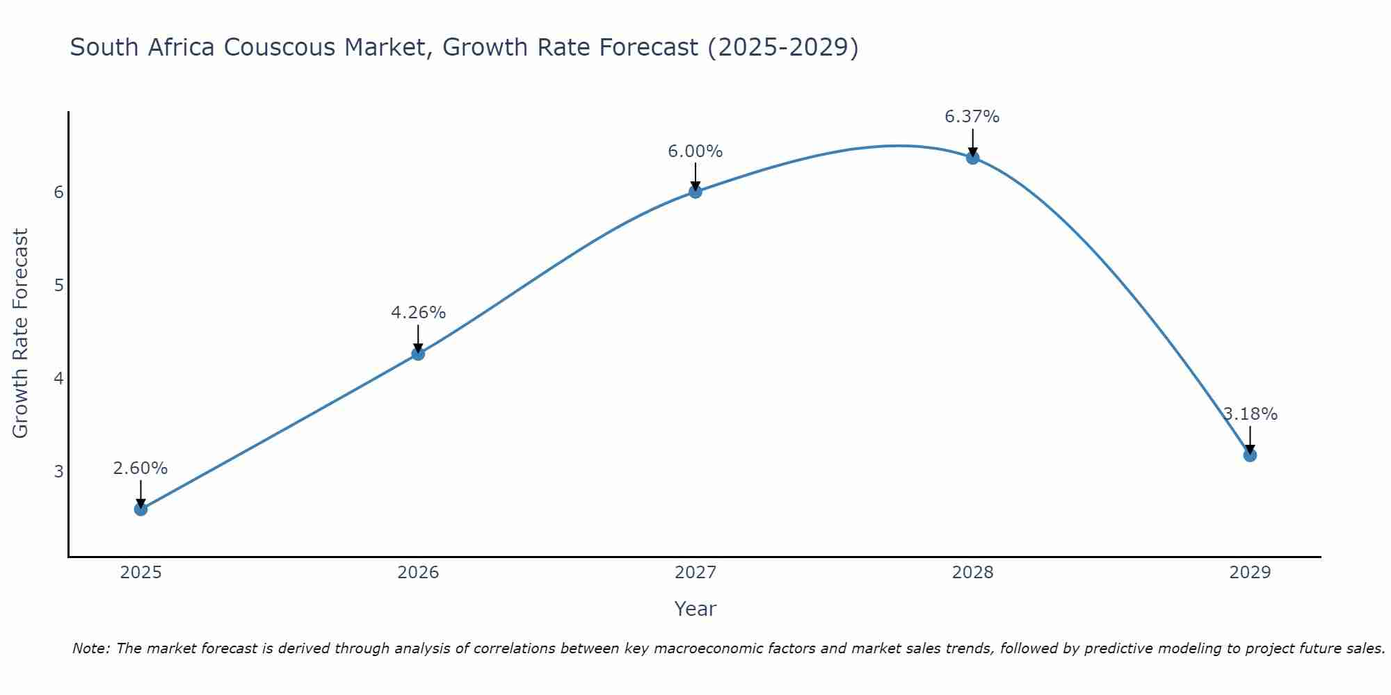 South Africa Couscous Market Growth Rate