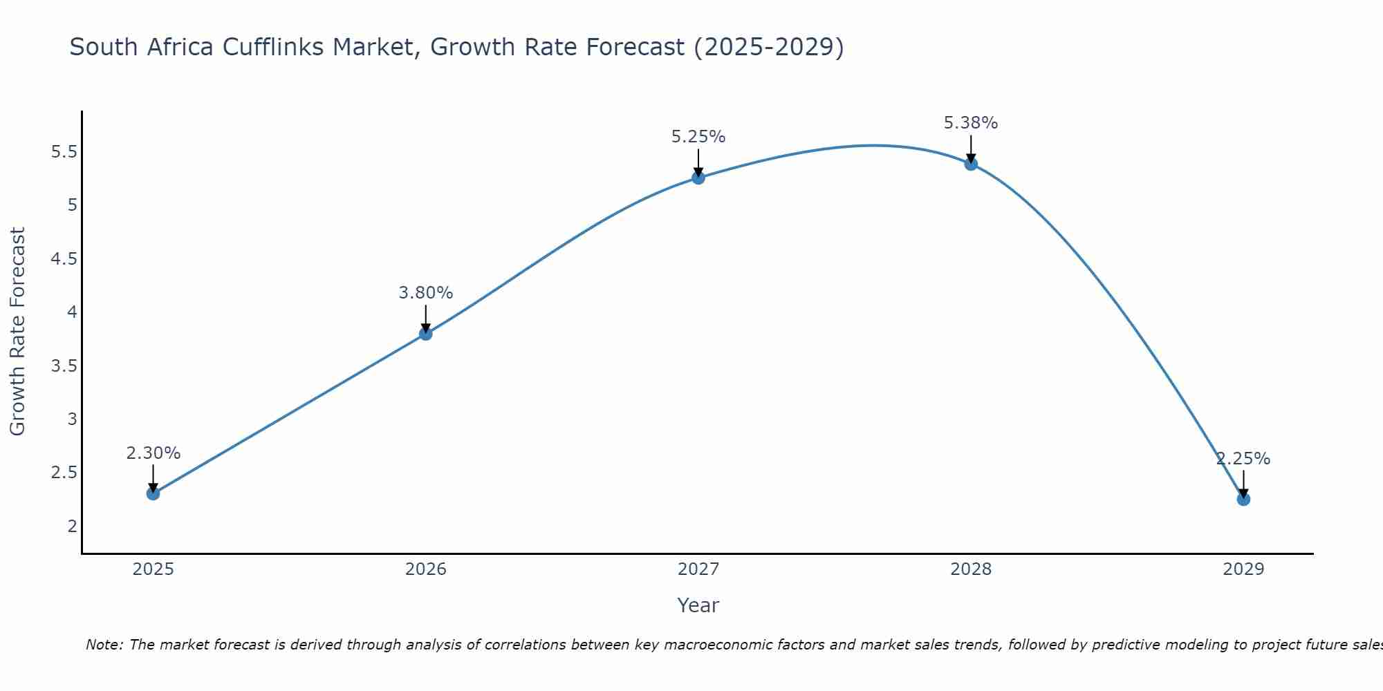 South Africa Cufflinks Market Growth Rate