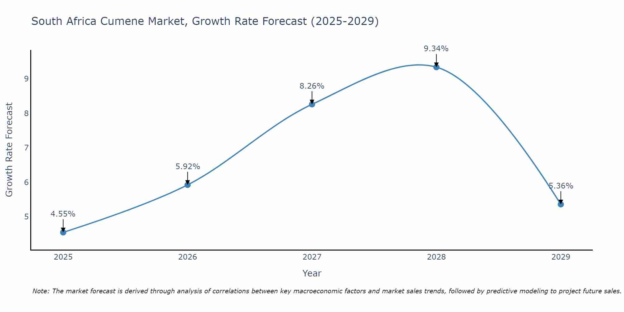 South Africa Cumene Market Growth Rate