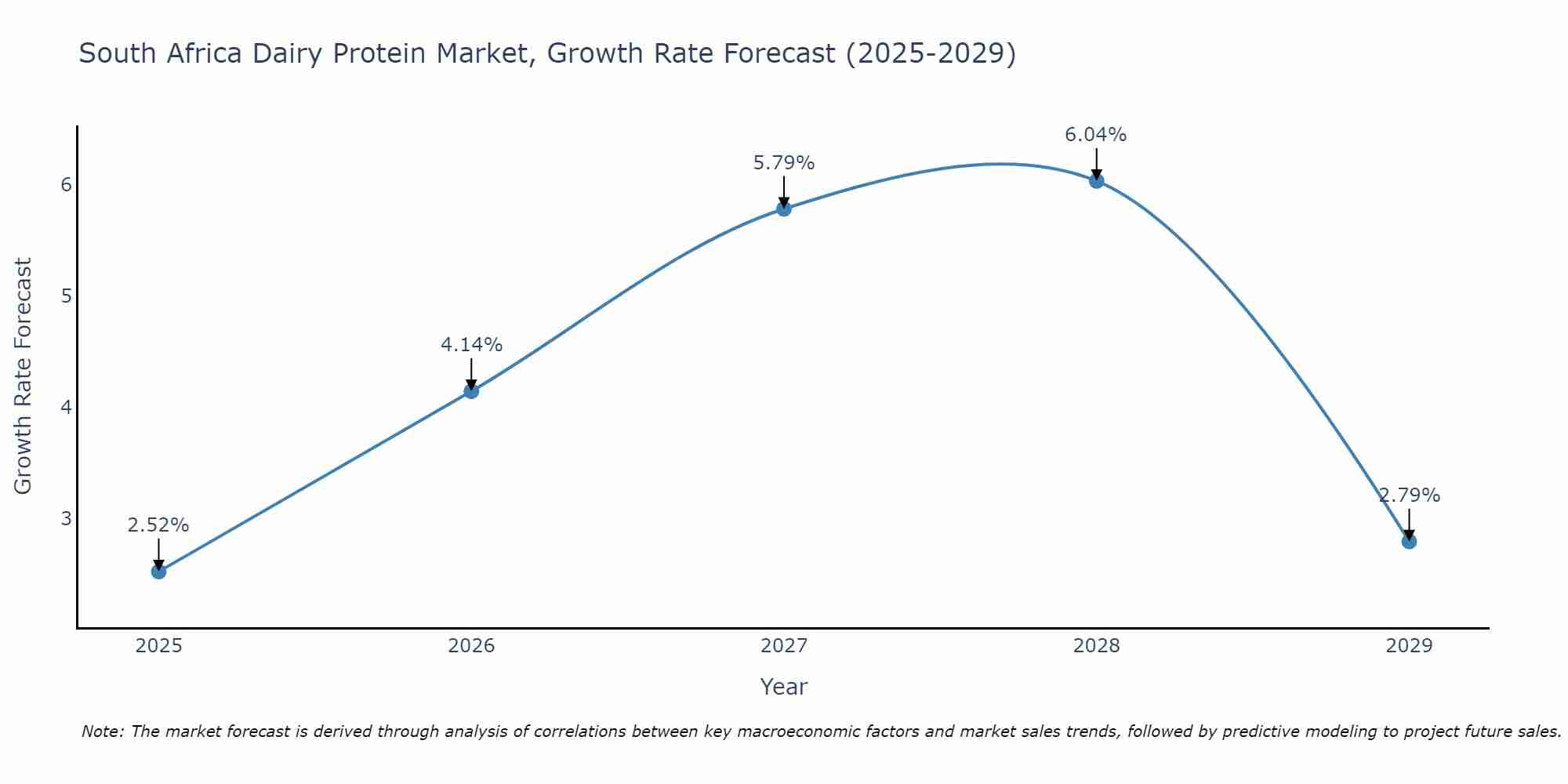 South Africa Dairy Protein Market Size Growth Rate