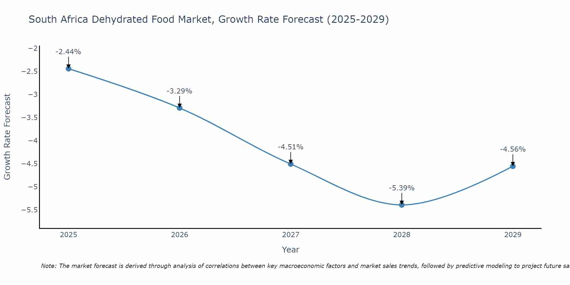 South Africa Dehydrated Food Market Growth Rate