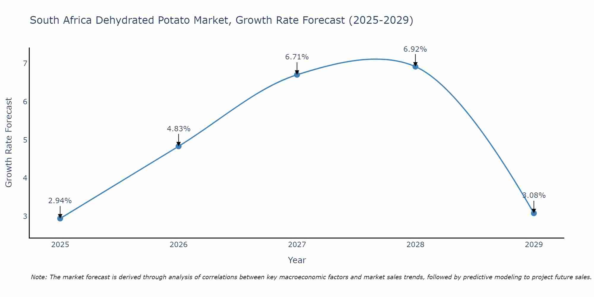 South Africa Dehydrated Potato Market Growth Rate