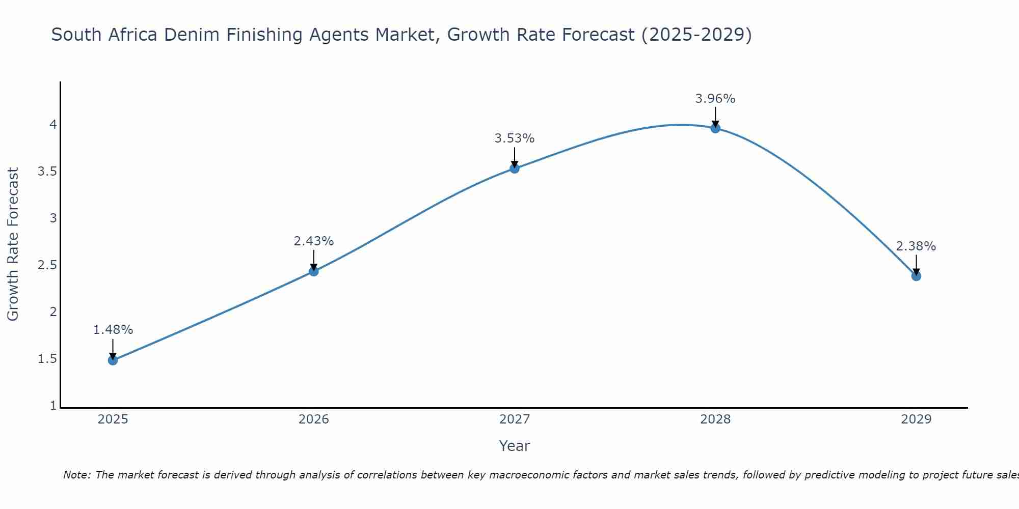 South Africa Denim Finishing Agents Market Growth Rate
