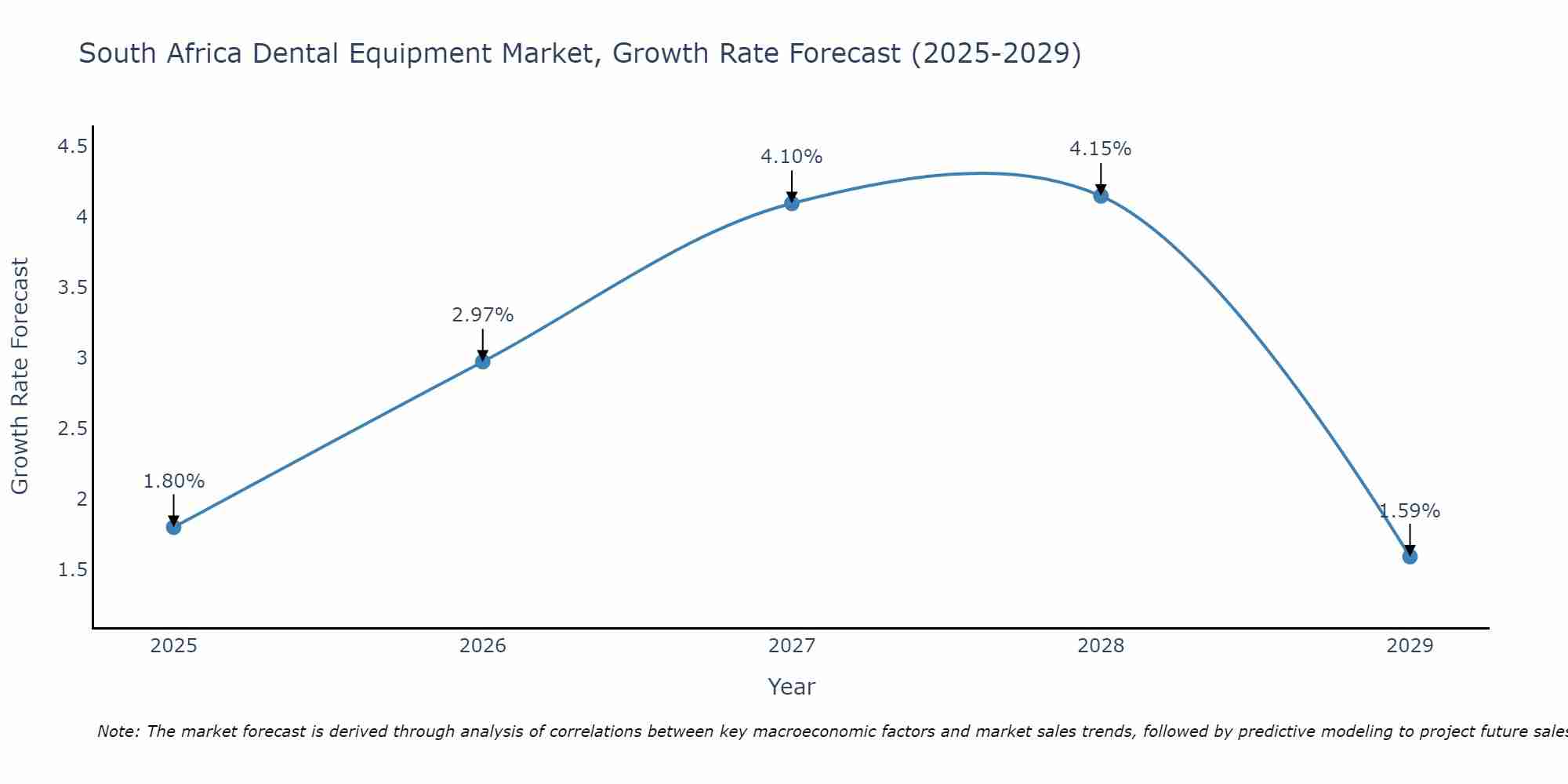 South Africa Dental Equipment Market Growth Rate