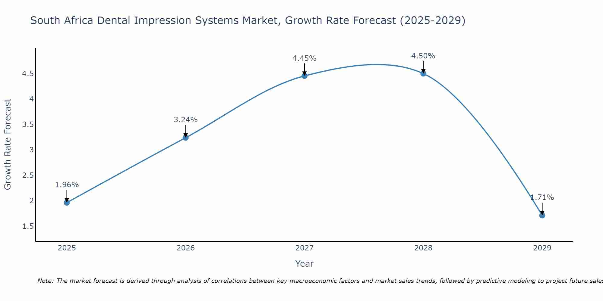 South Africa Dental Impression Systems Market Growth Rate