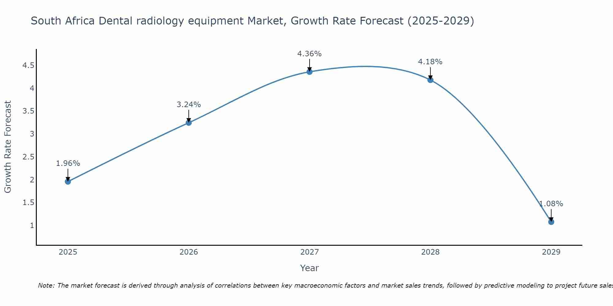 South Africa Dental radiology equipment Market Size Growth Rate