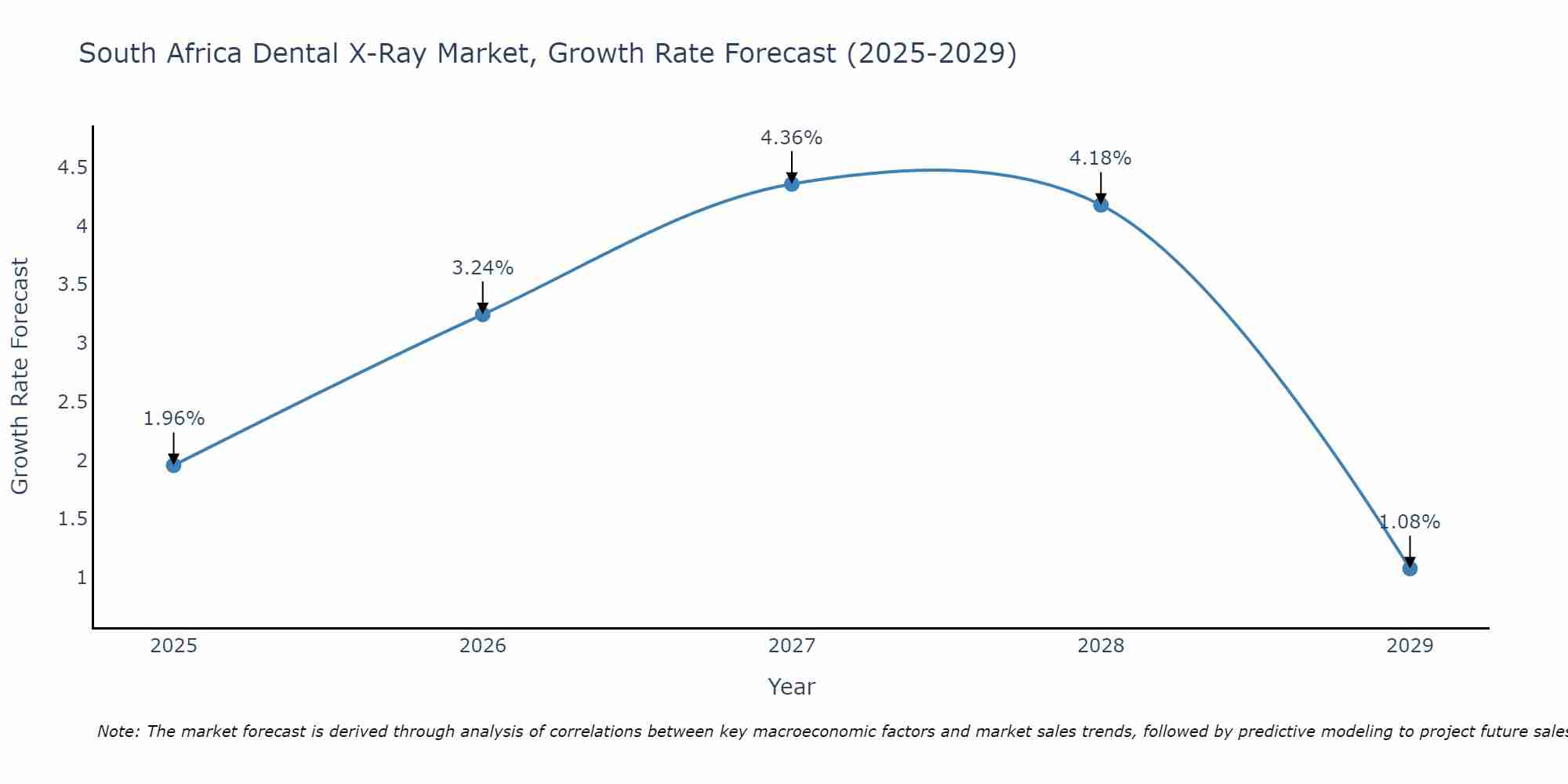 South Africa Dental X-Ray Market Growth Rate