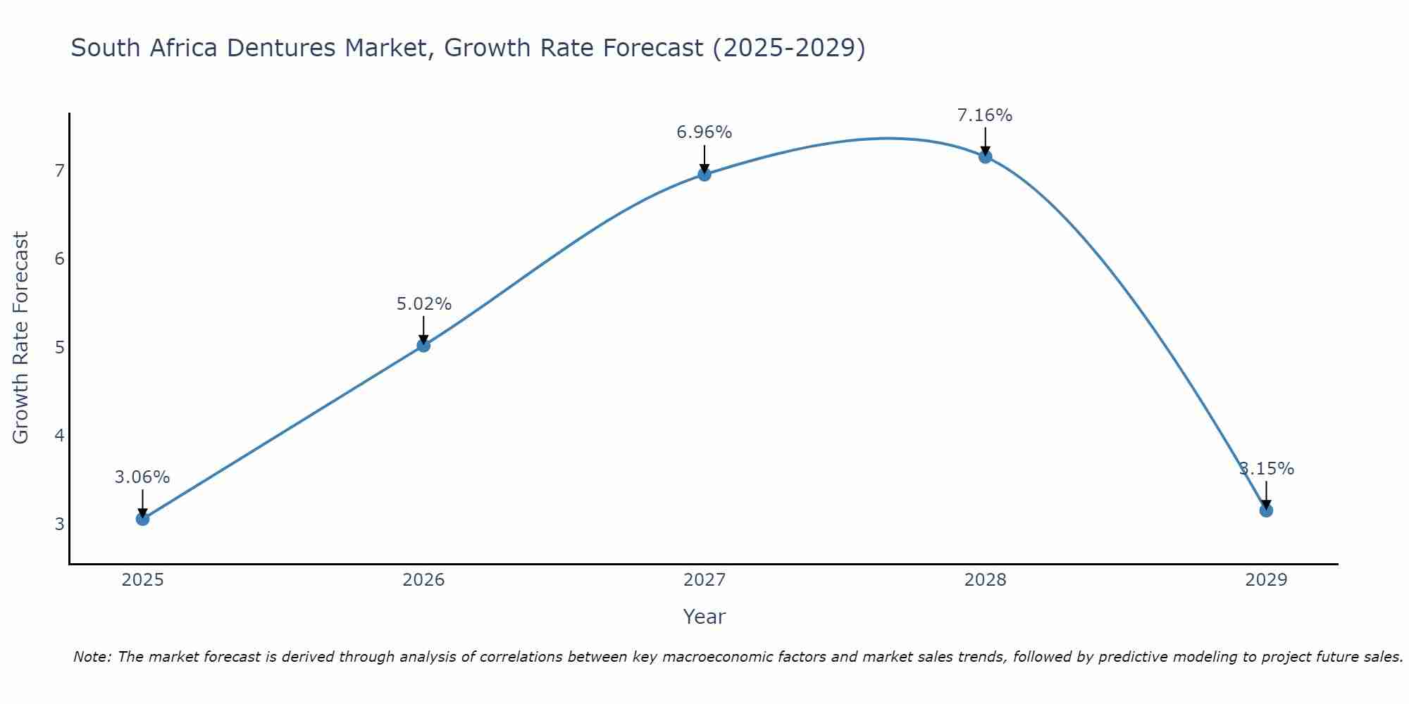 South Africa Dentures Market Size Growth Rate