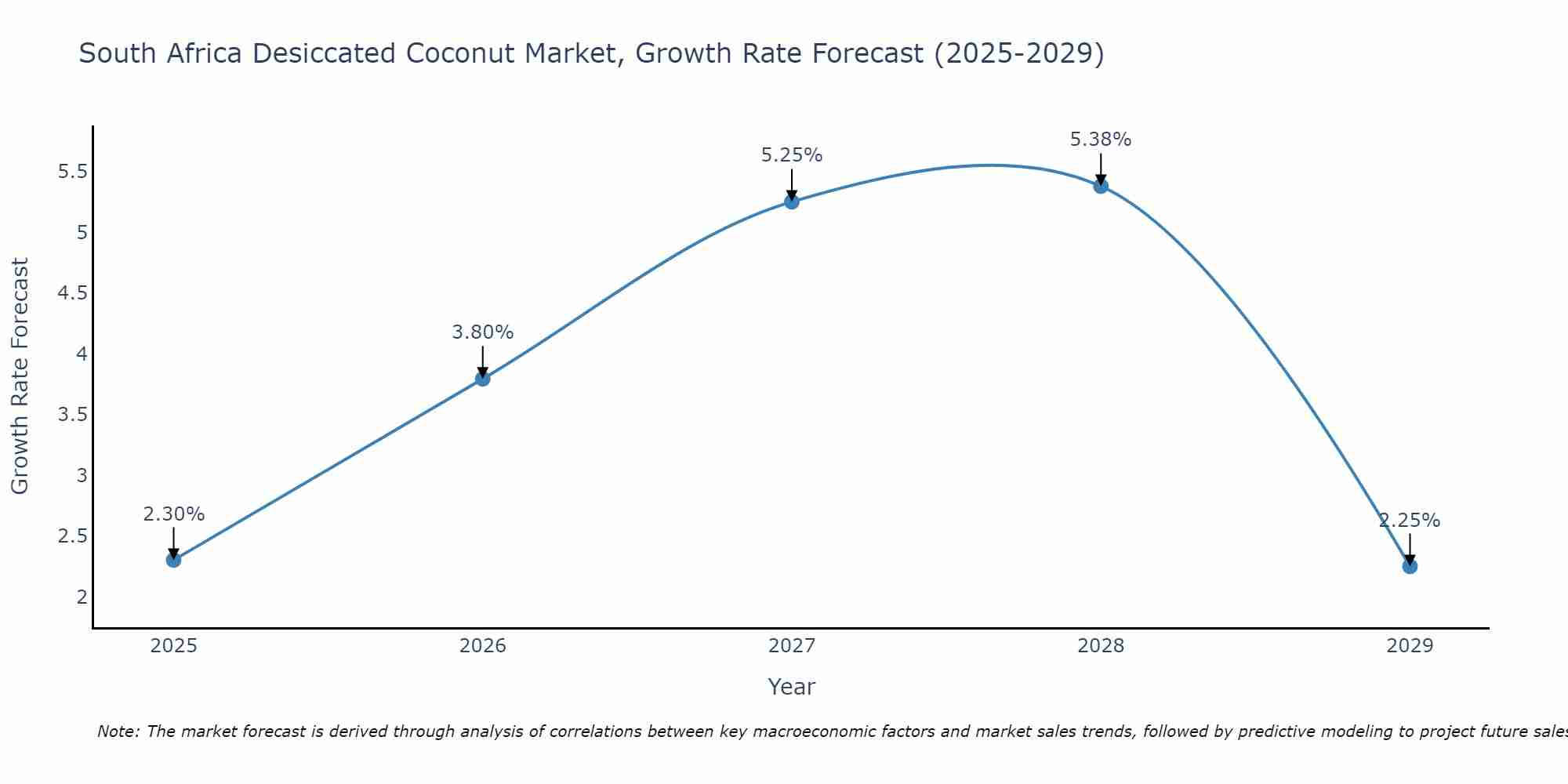 South Africa Desiccated Coconut Market Growth Rate