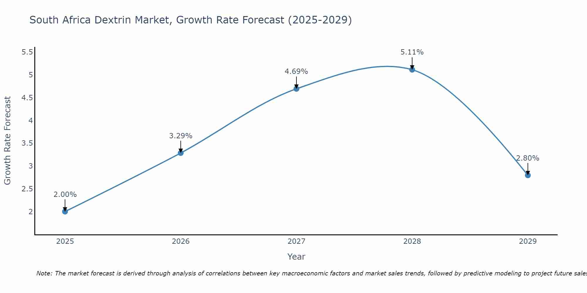 South Africa Dextrin Market Size Growth Rate
