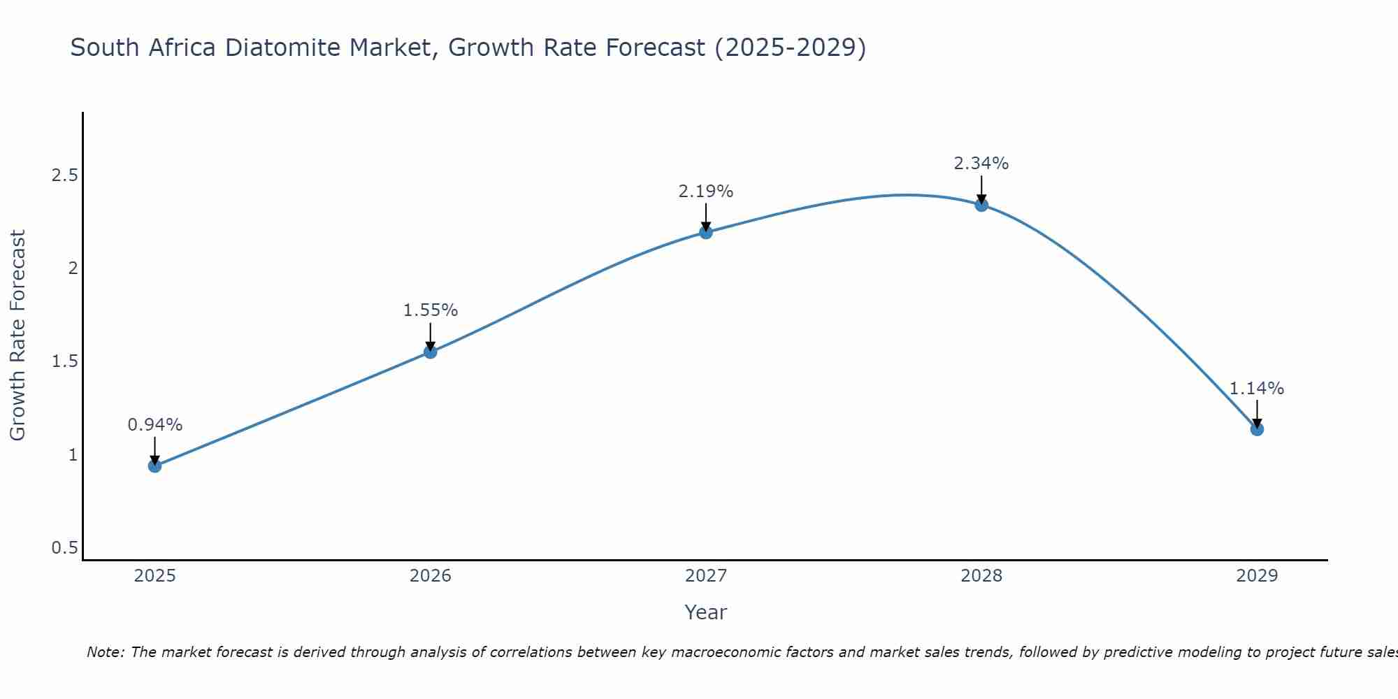 South Africa Diatomite Market Growth Rate