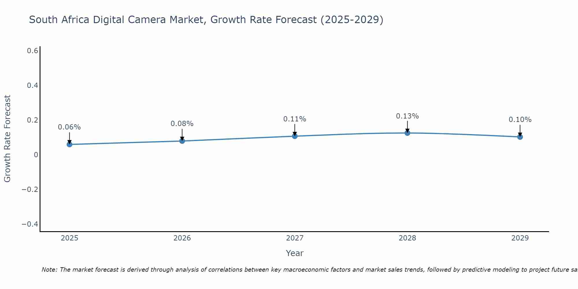 South Africa Digital Camera Market Size Growth Rate