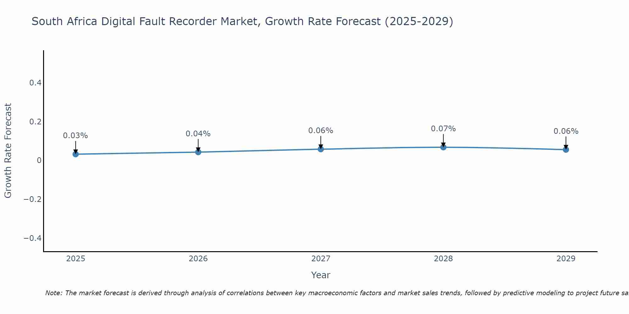 South Africa Digital Fault Recorder Market Growth Rate
