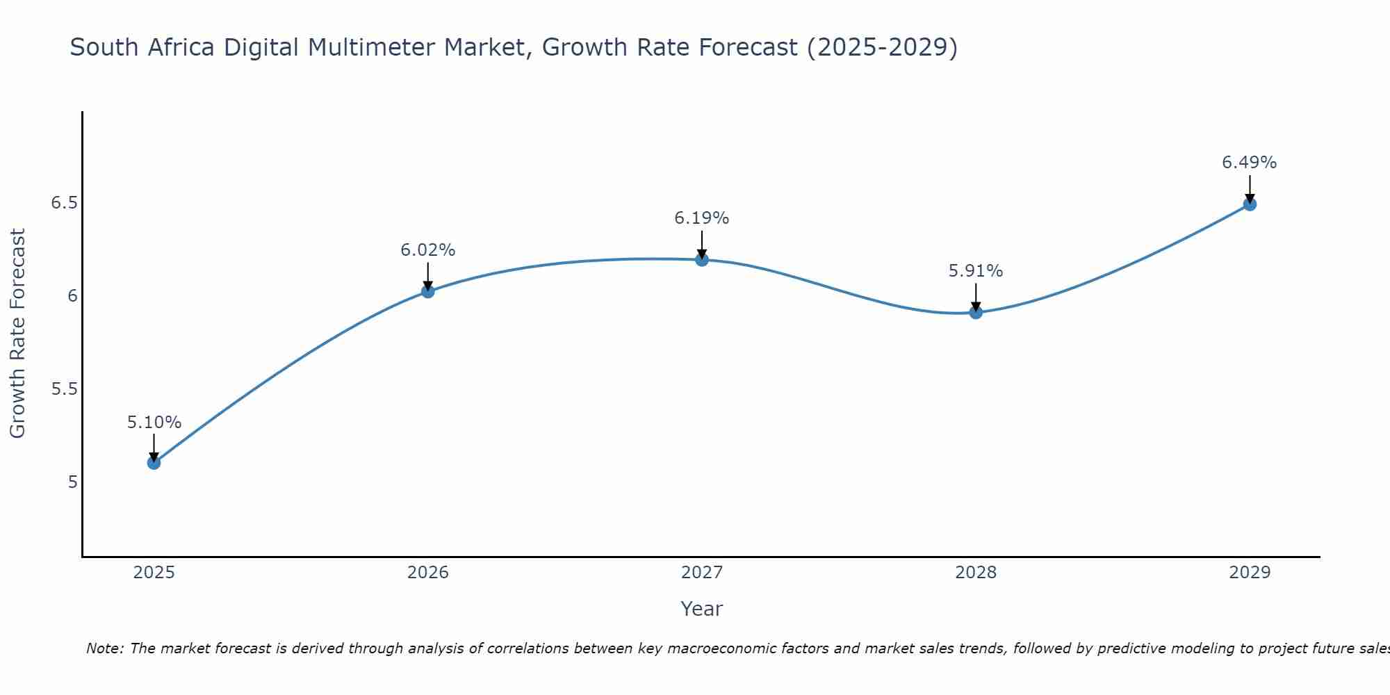 South Africa Digital Multimeter Market Size Growth Rate