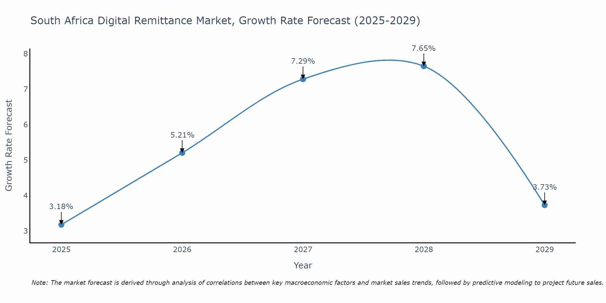 South Africa Digital Remittance Market Growth Rate