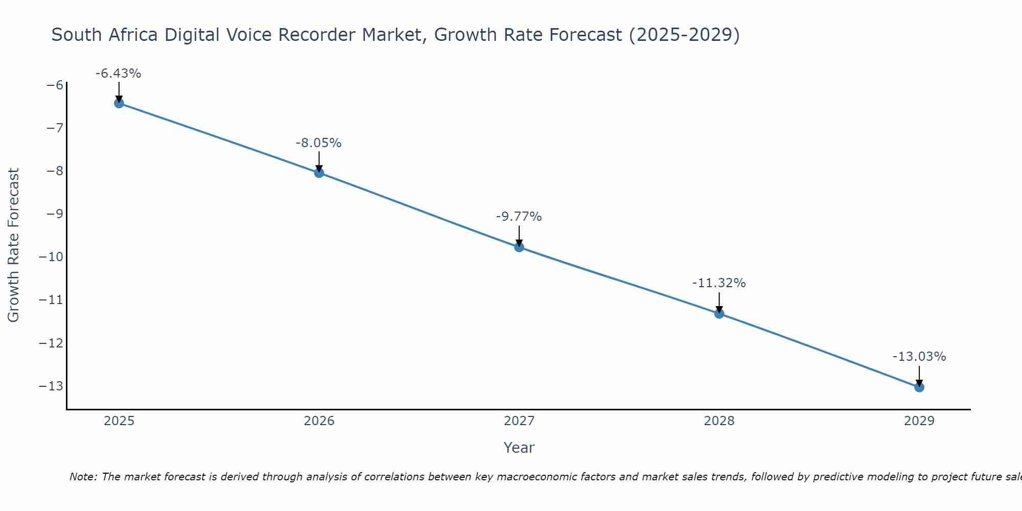 South Africa Digital Voice Recorder Market Growth Rate