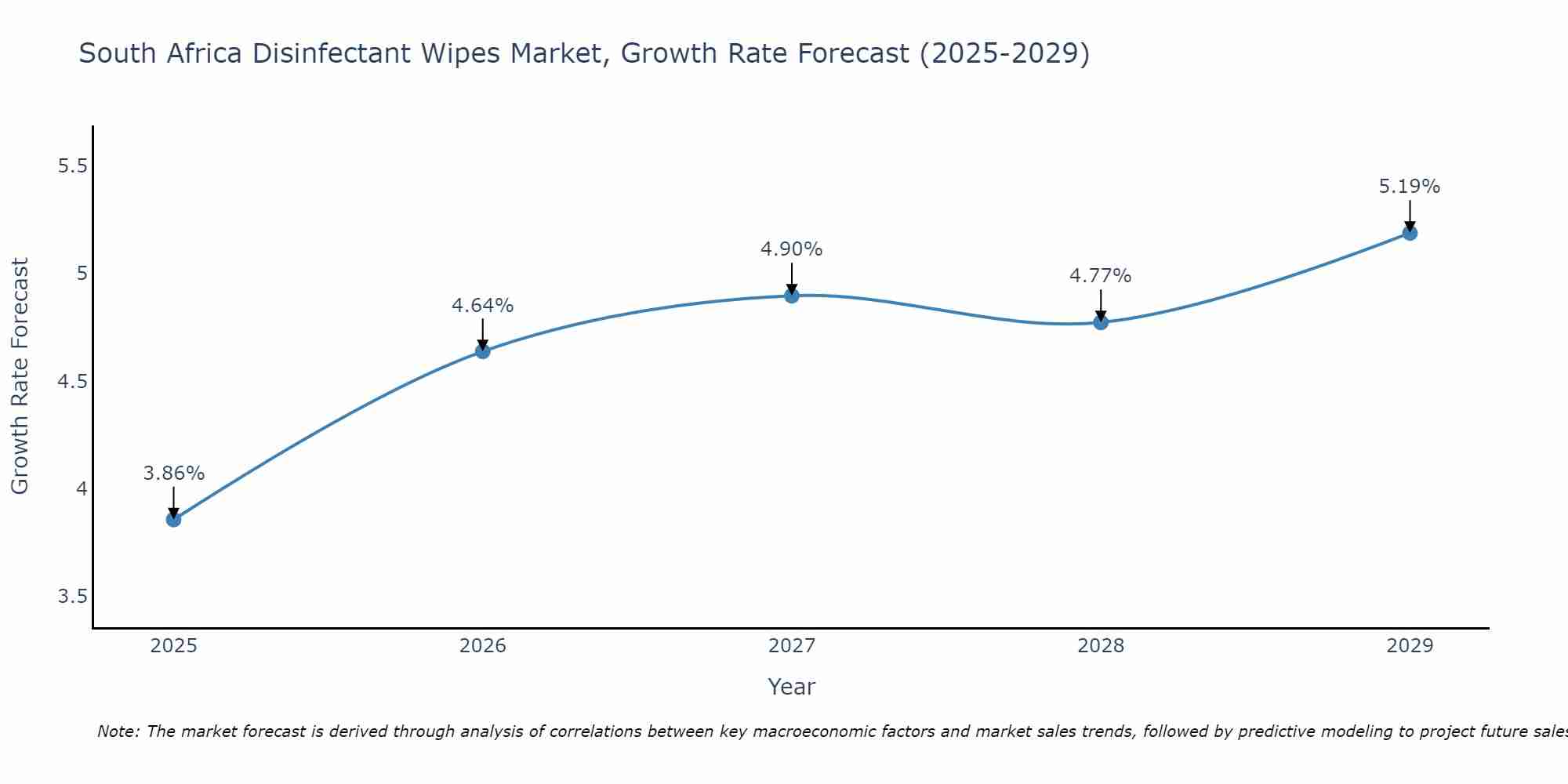 South Africa Disinfectant Wipes Market Growth Rate