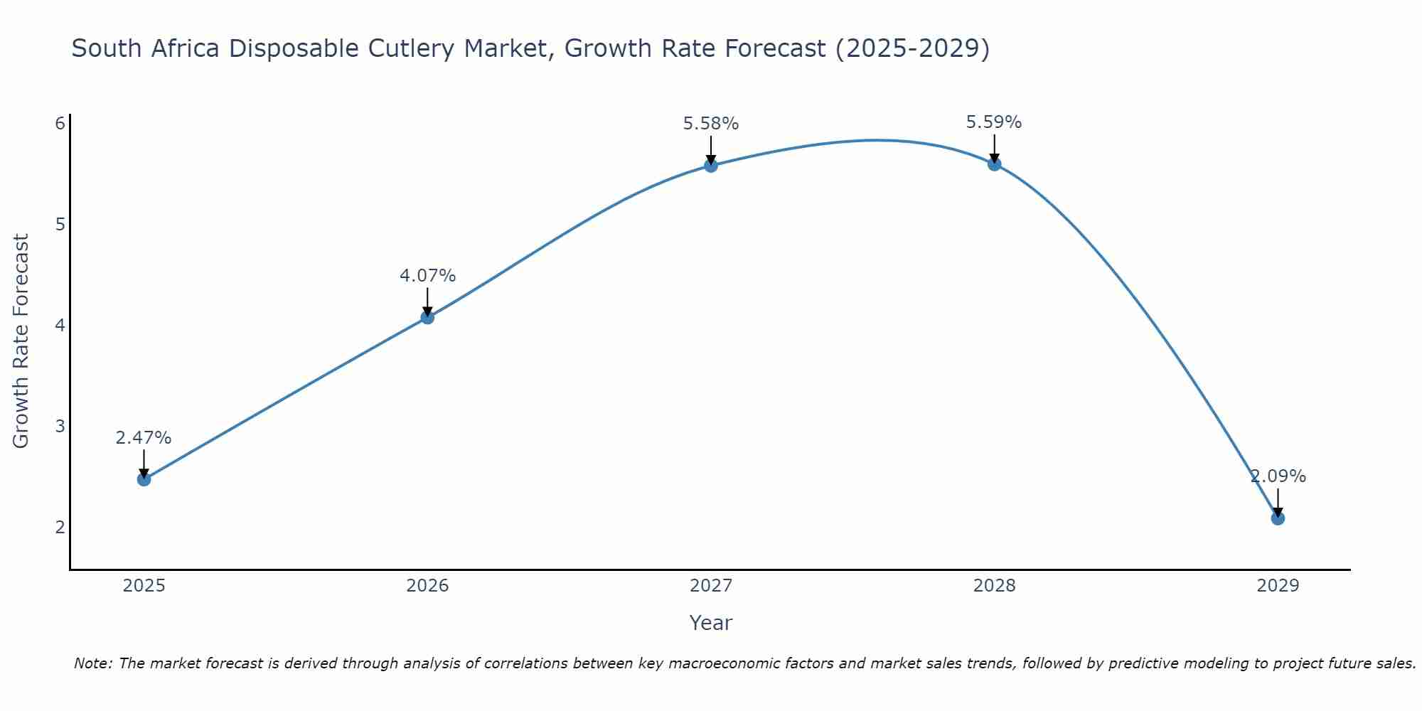South Africa Disposable Cutlery Market Growth Rate
