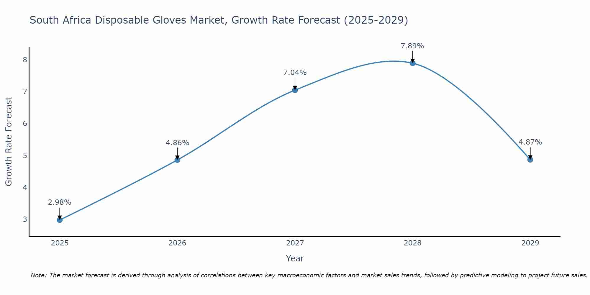 South Africa Disposable Gloves Market Growth Rate