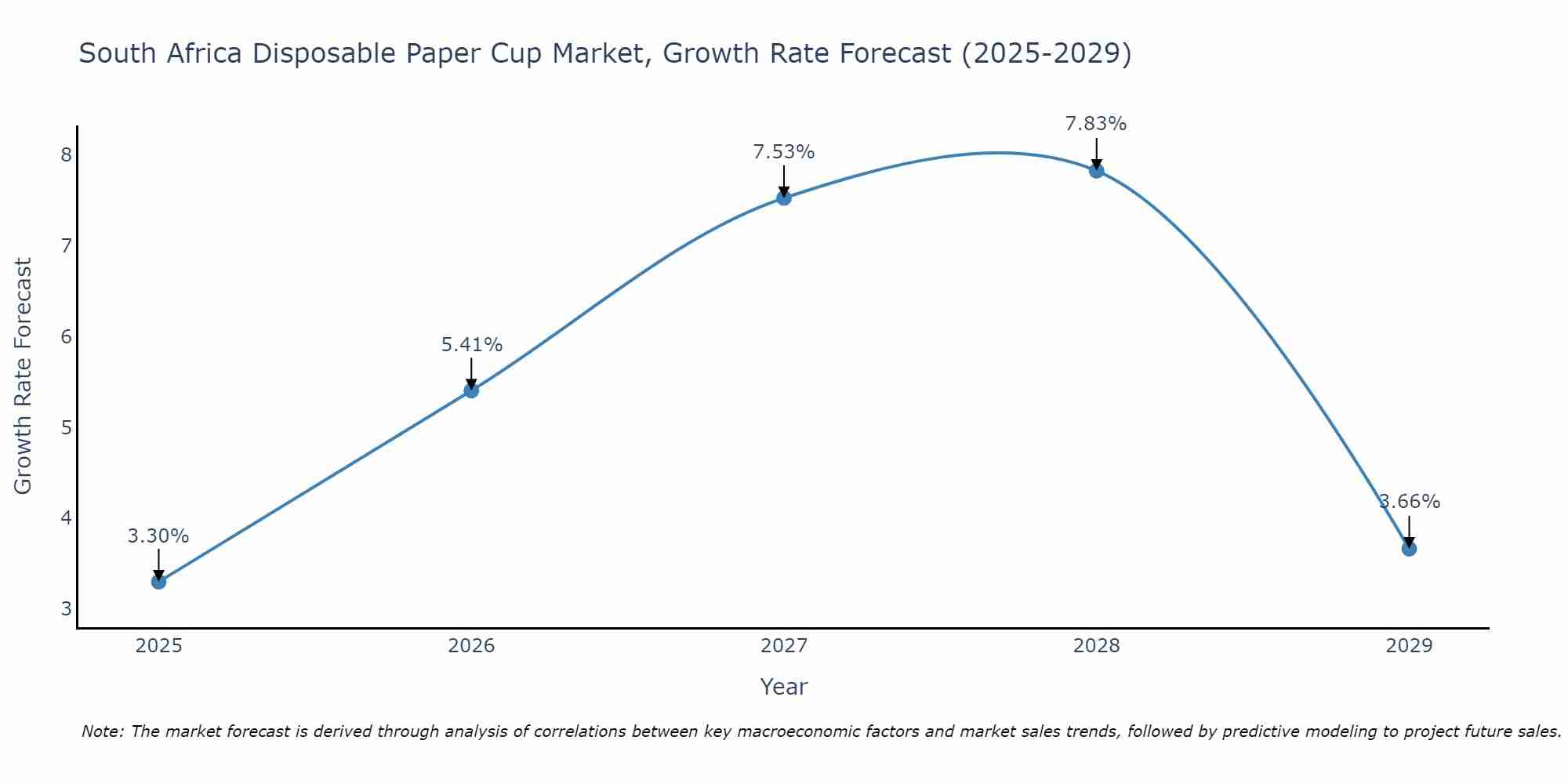 South Africa Disposable Paper Cup Market Size Growth Rate