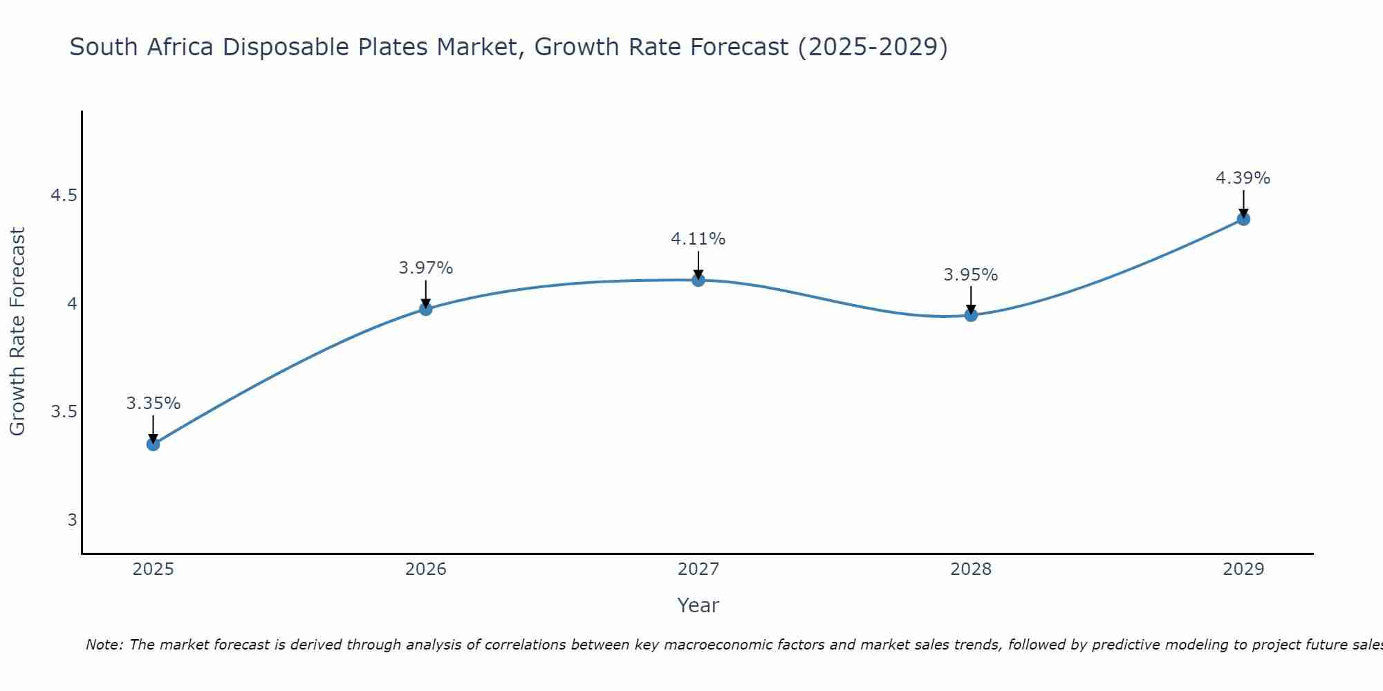 South Africa Disposable Plates Market Growth Rate
