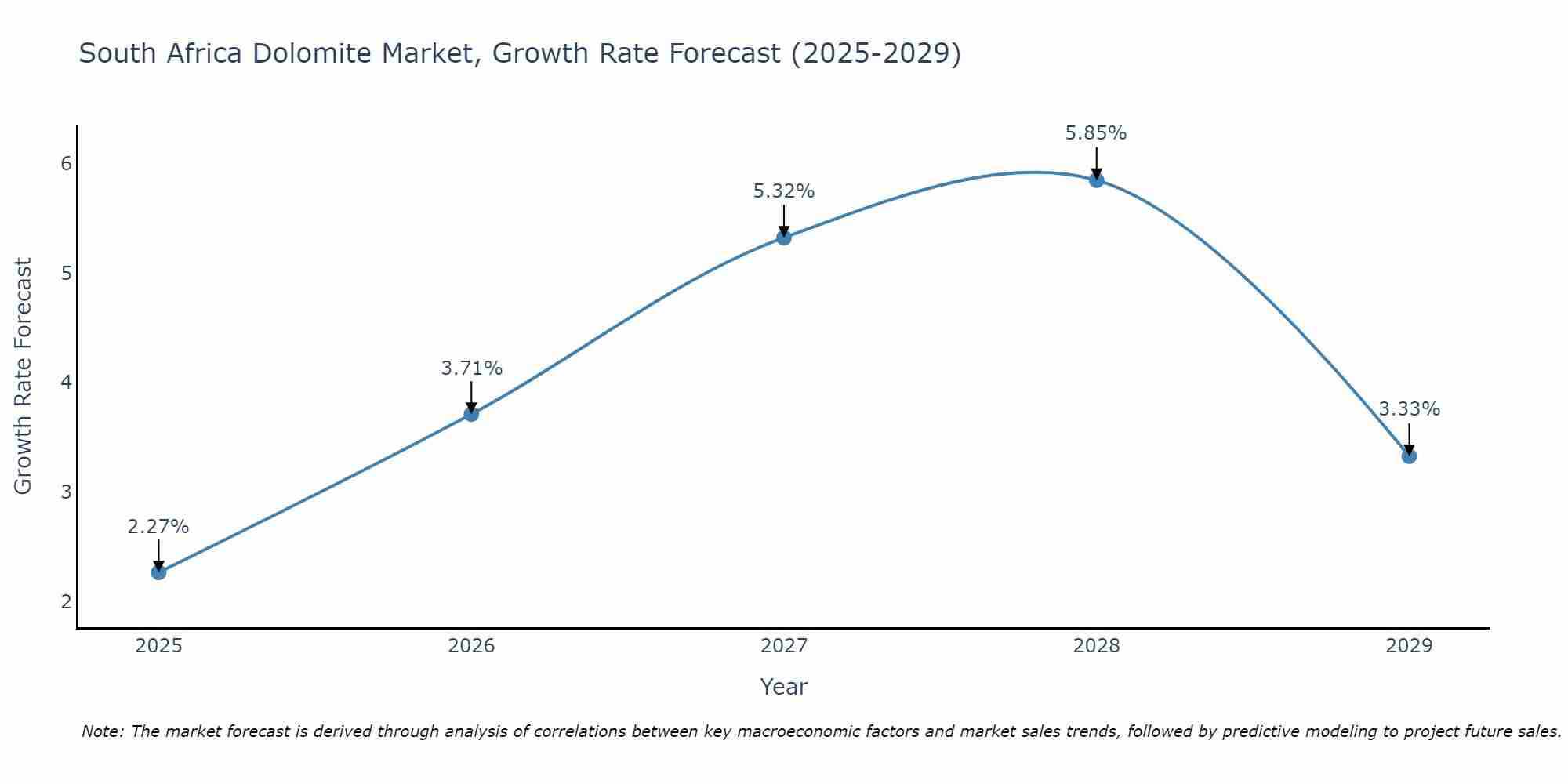 South Africa Dolomite Market Growth Rate