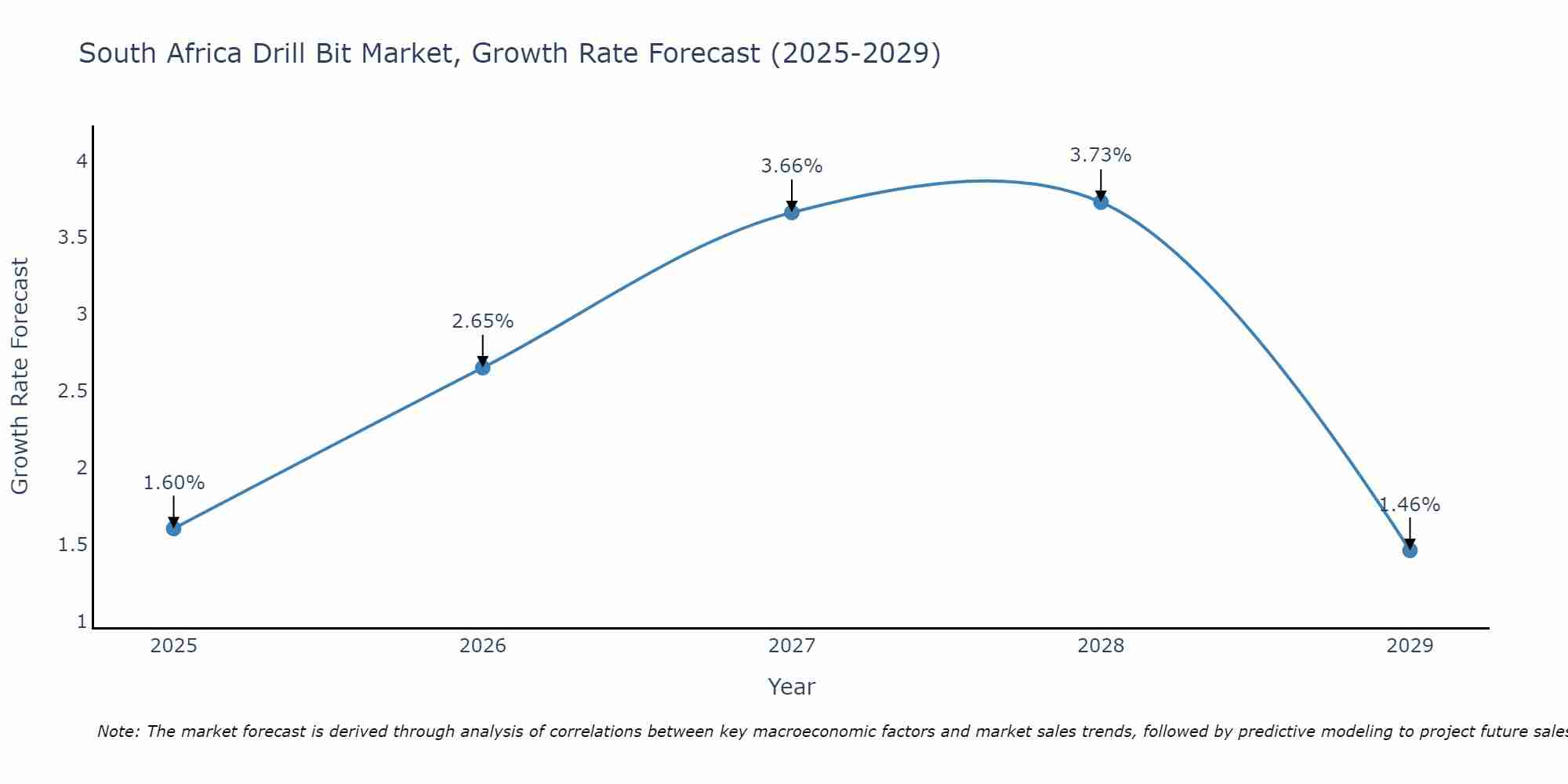 South Africa Drill Bit Market Growth Rate