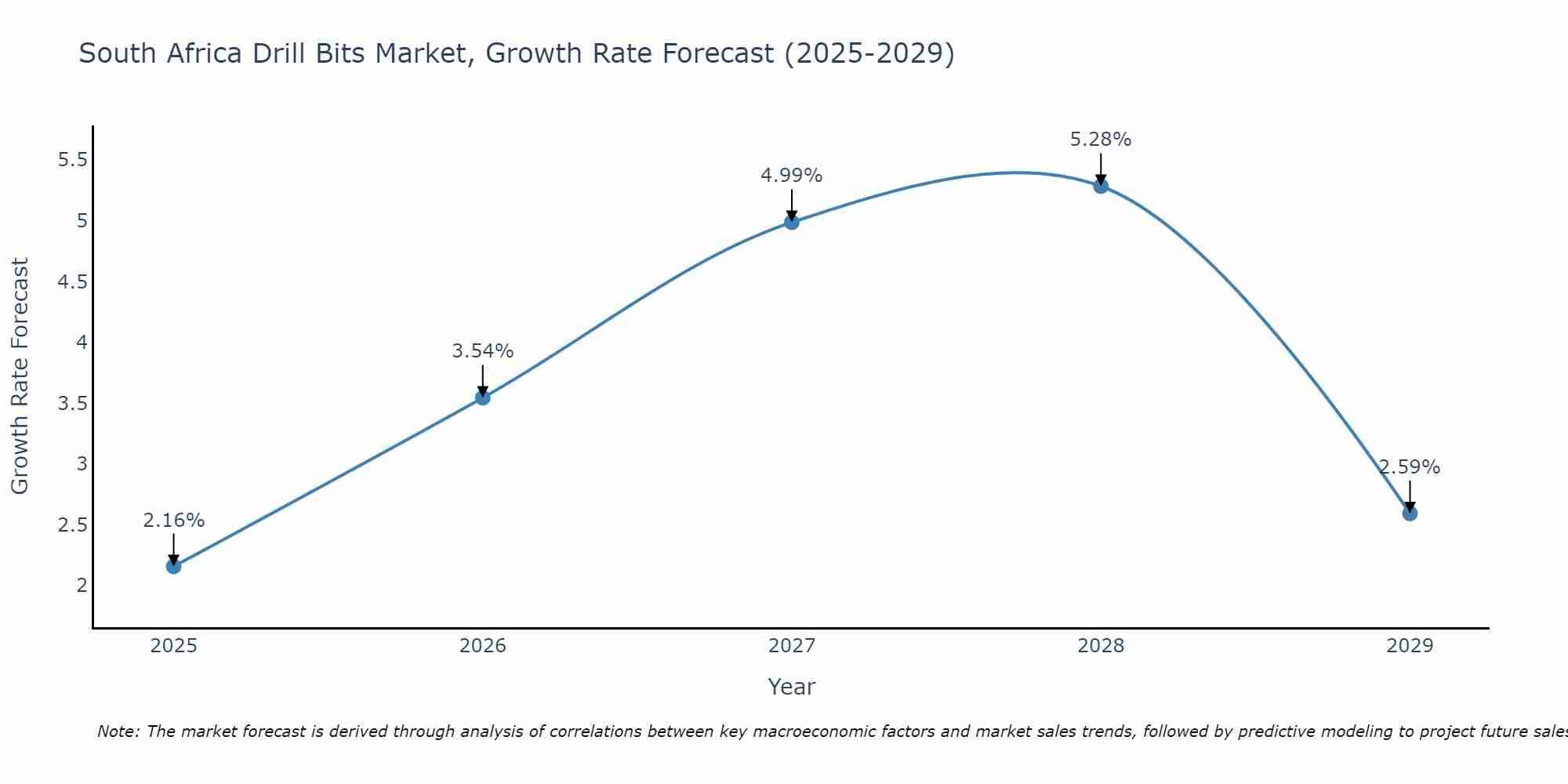 South Africa Drill Bits Market Size Growth Rate