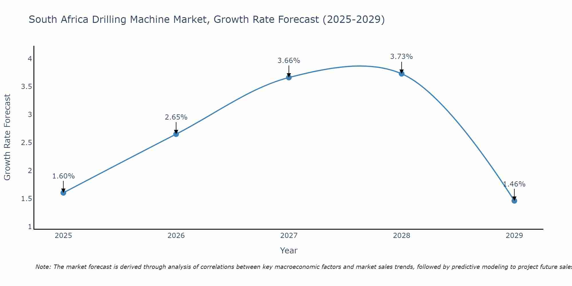 South Africa Drilling Machine Market Growth Rate