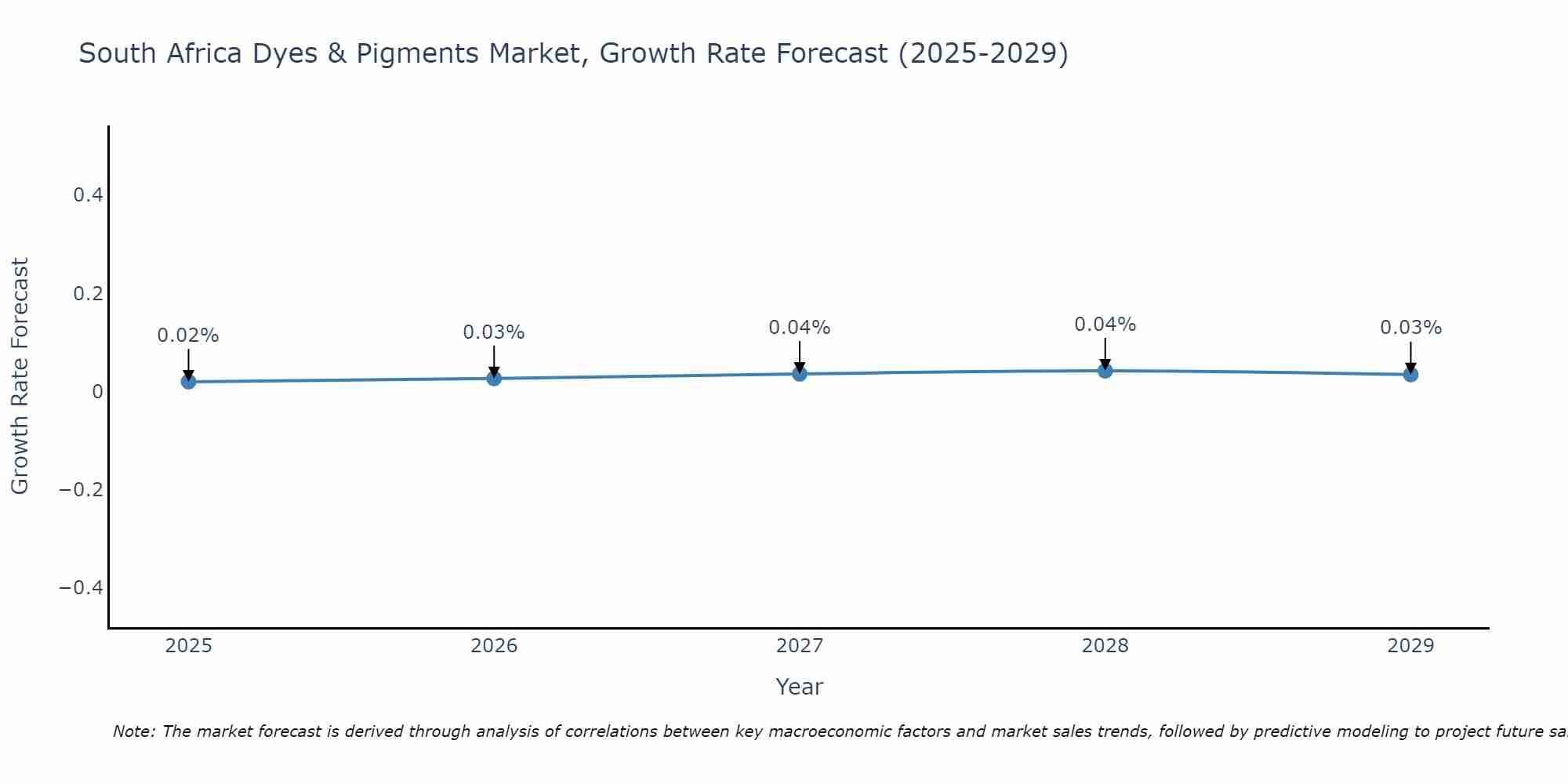 South Africa Dyes & Pigments Market Growth Rate