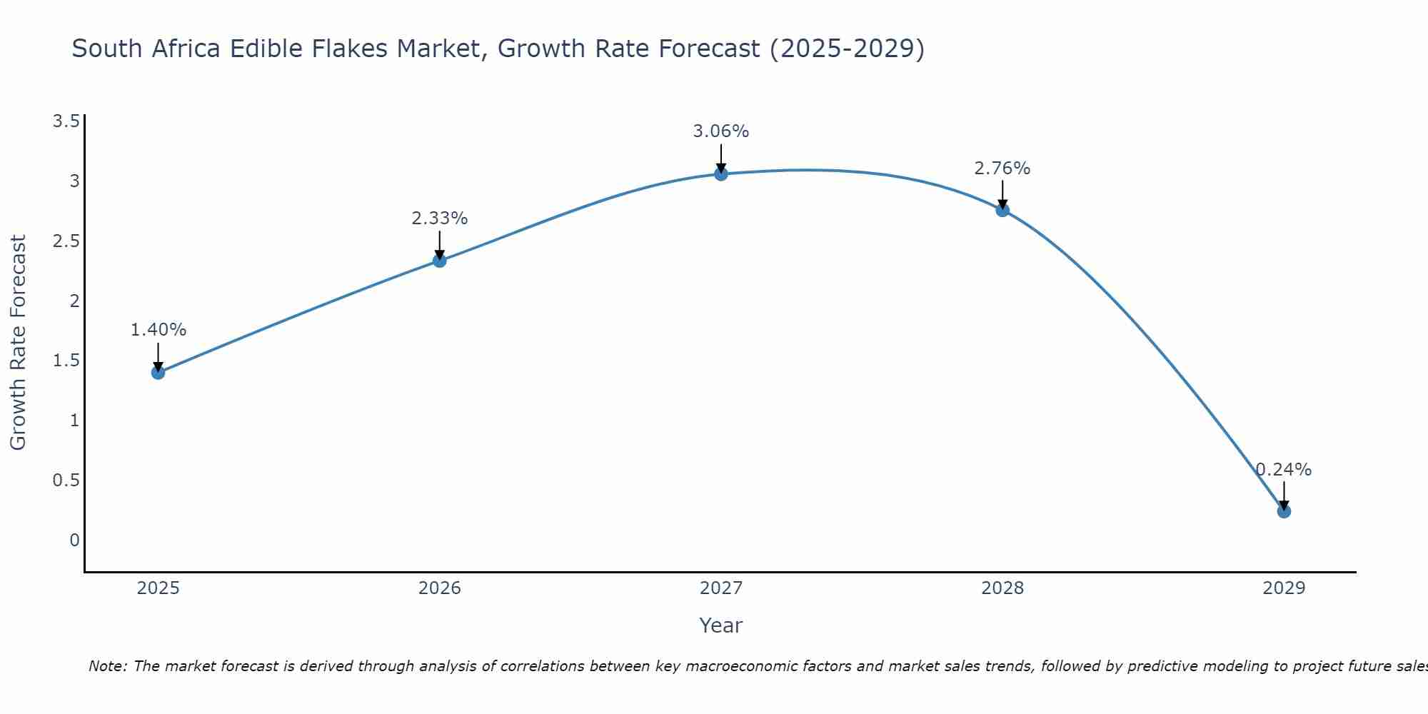 South Africa Edible Flakes Market Growth Rate