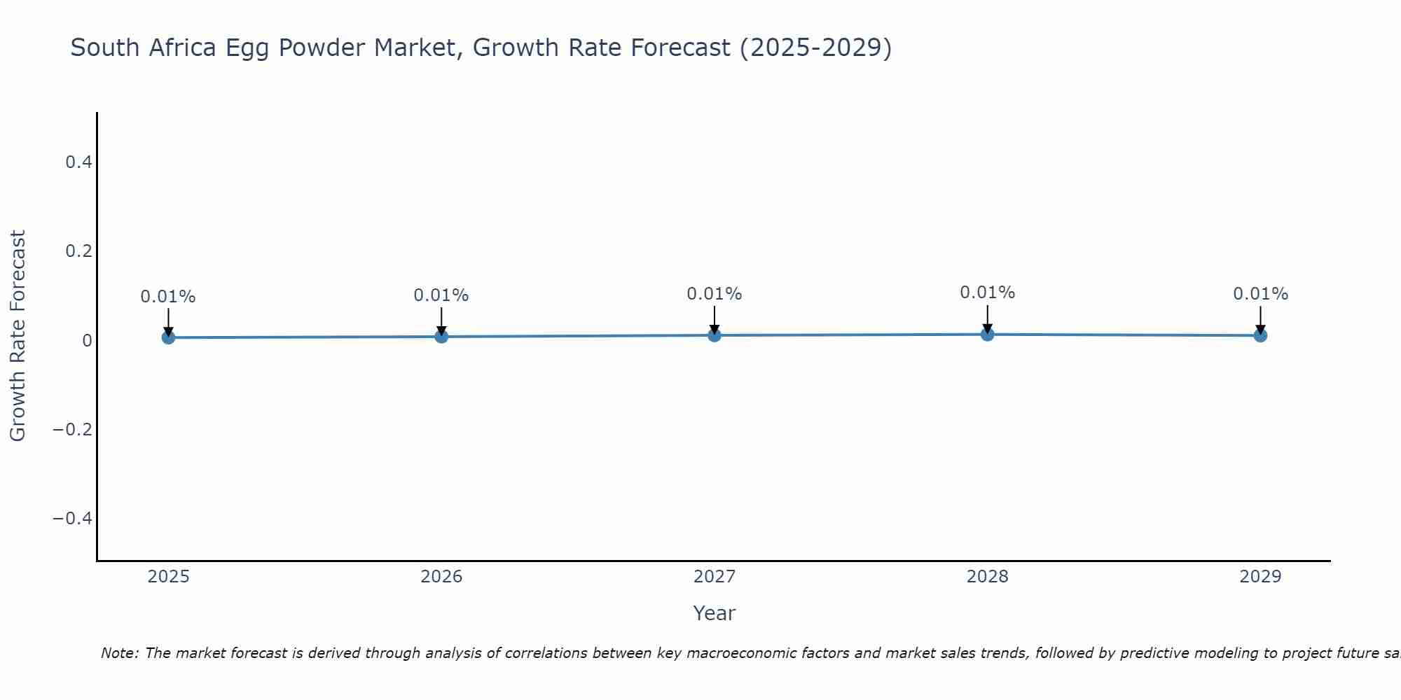 South Africa Egg Powder Market Size Growth Rate