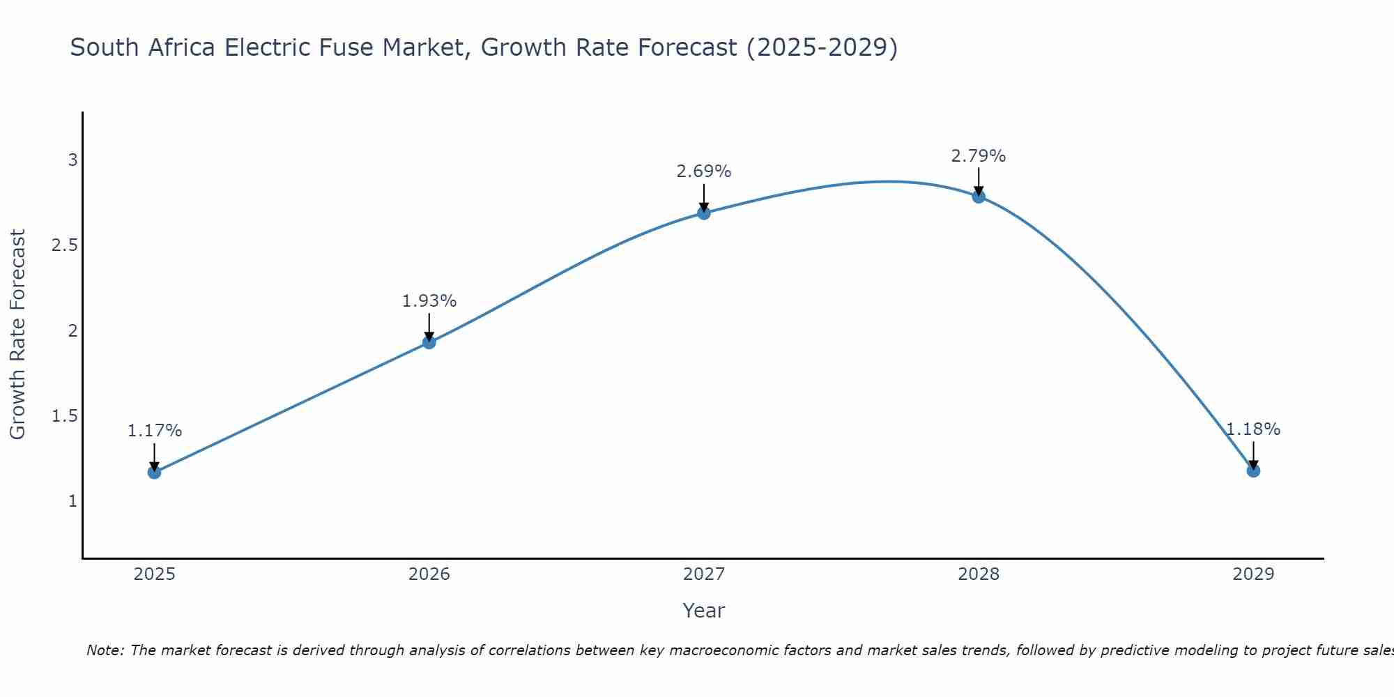 South Africa Electric Fuse Market Size Growth Rate