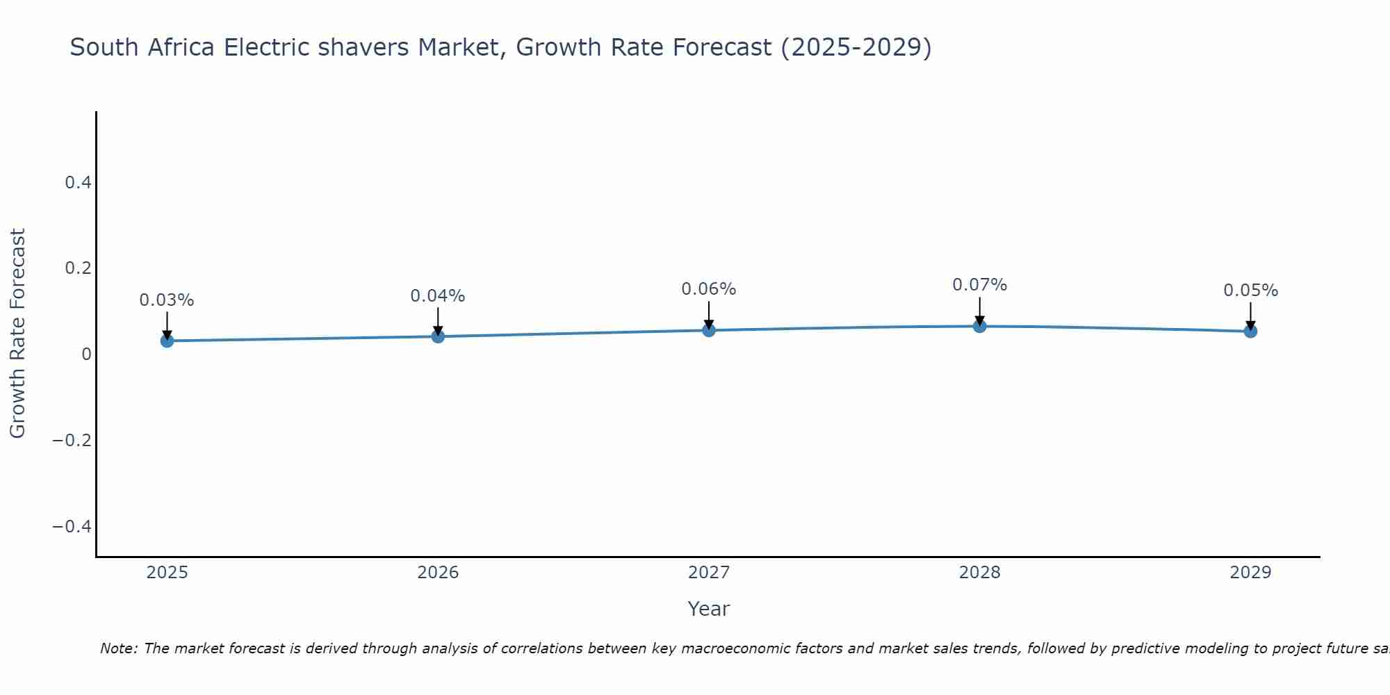 South Africa Electric shavers Market Growth Rate