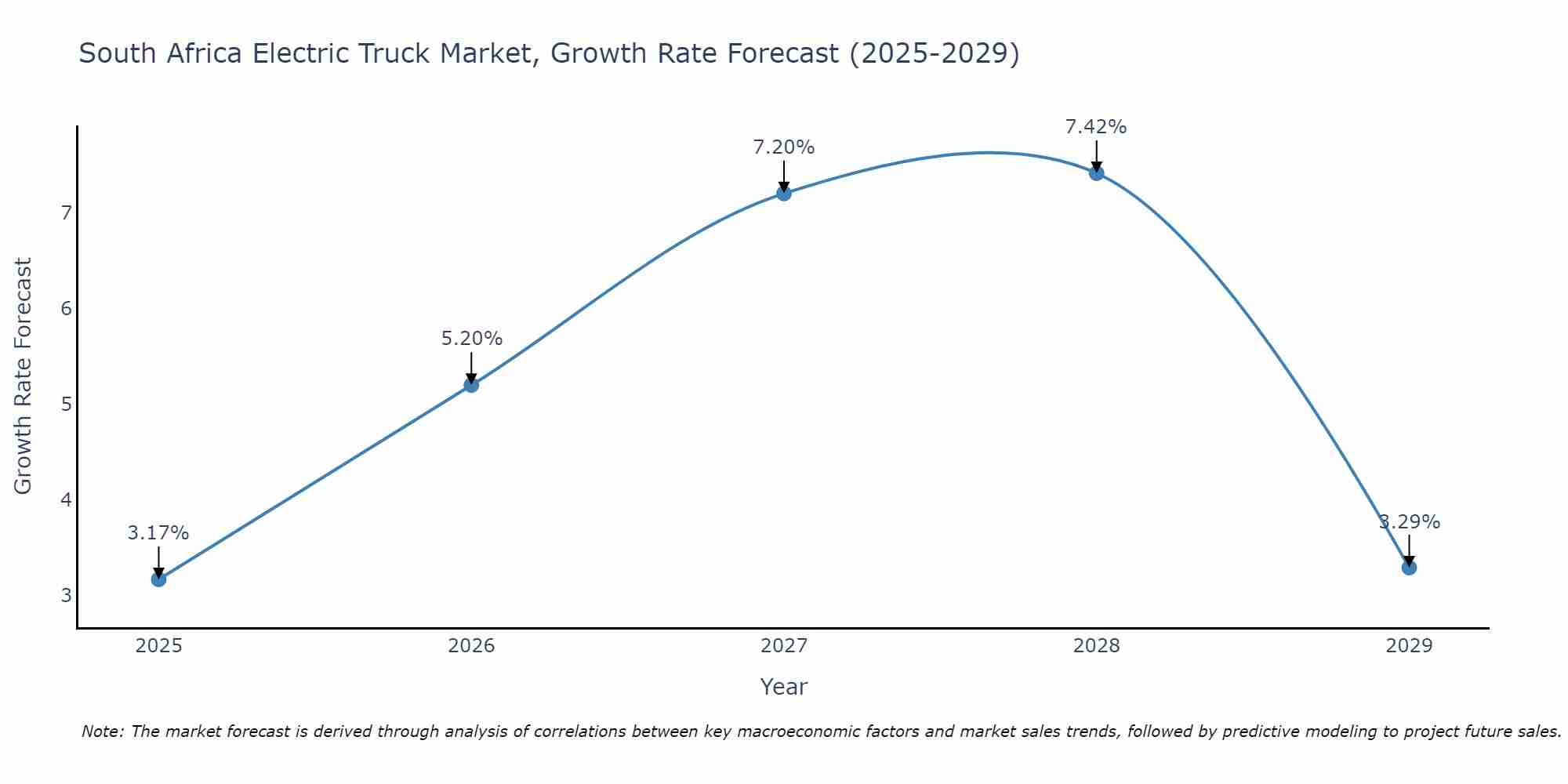 South Africa Electric Truck Market Size Growth Rate