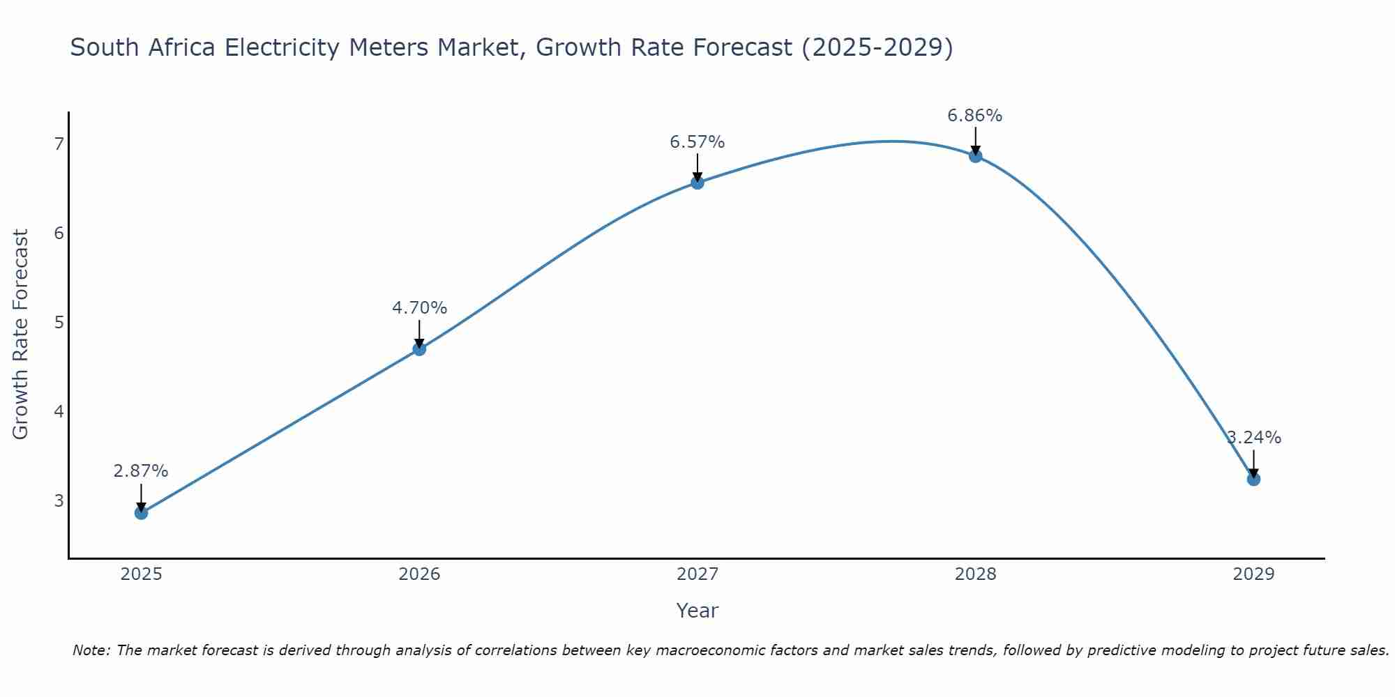 South Africa Electricity Meters Market Growth Rate