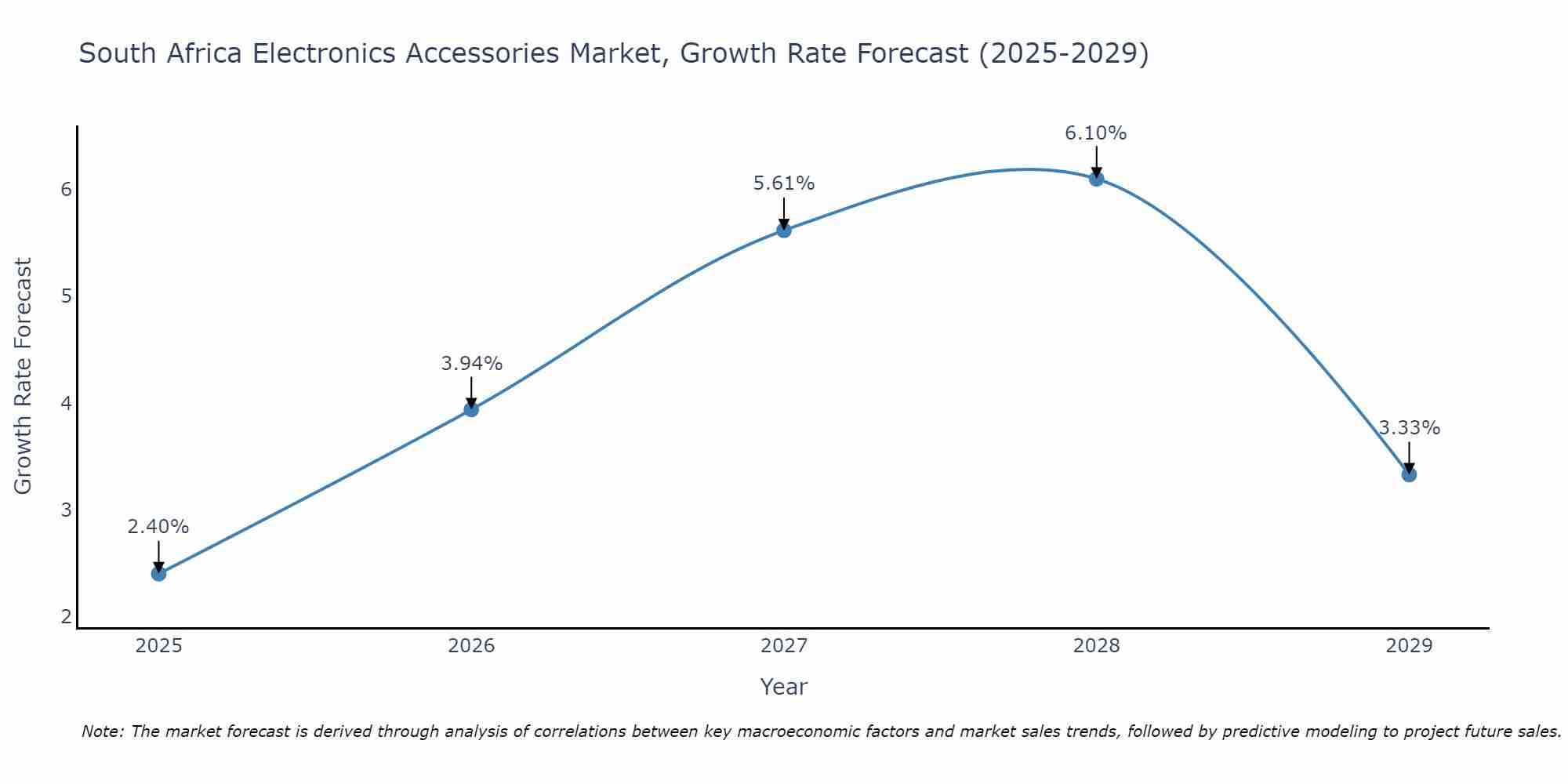 South Africa Electronics Accessories Market Growth Rate