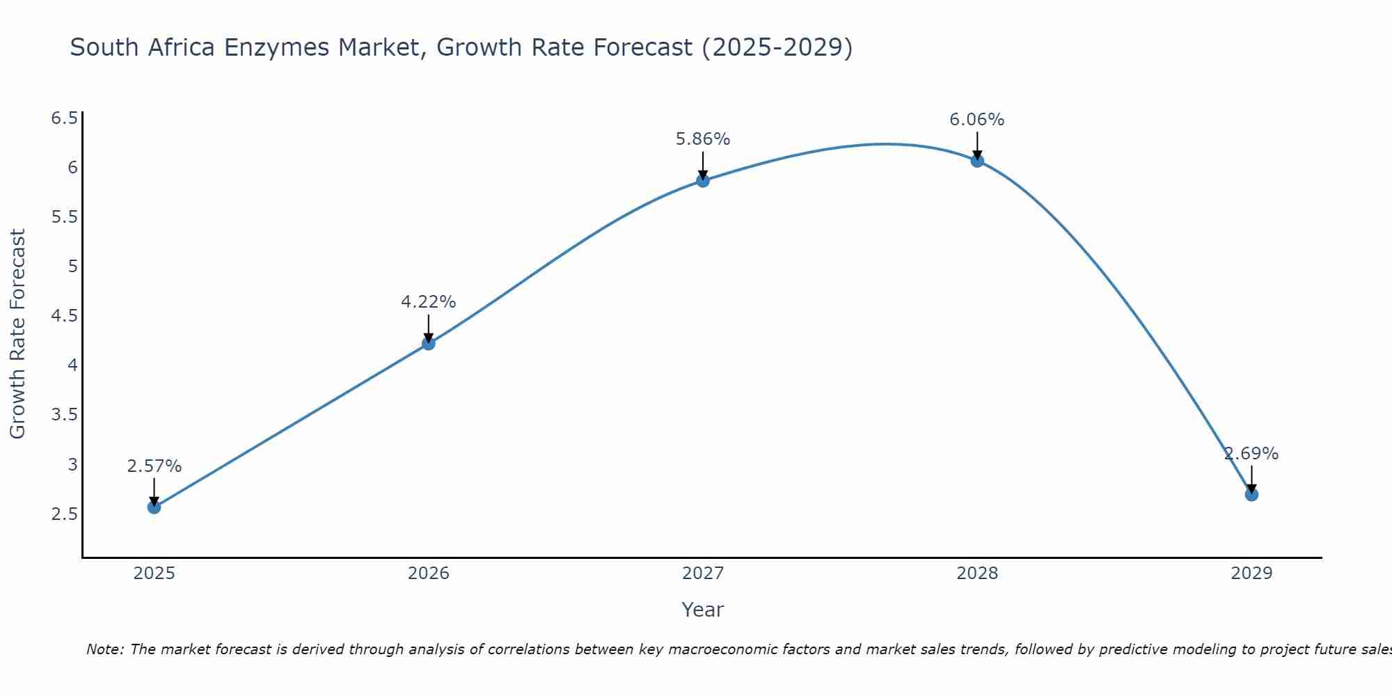 South Africa Enzymes Market Growth Rate