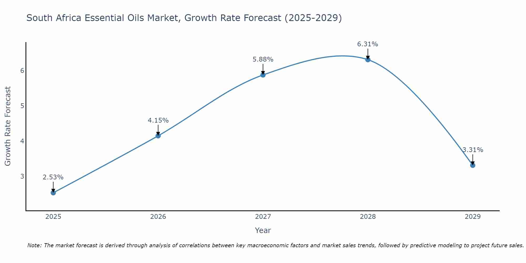 South Africa Essential Oils Market Growth Rate