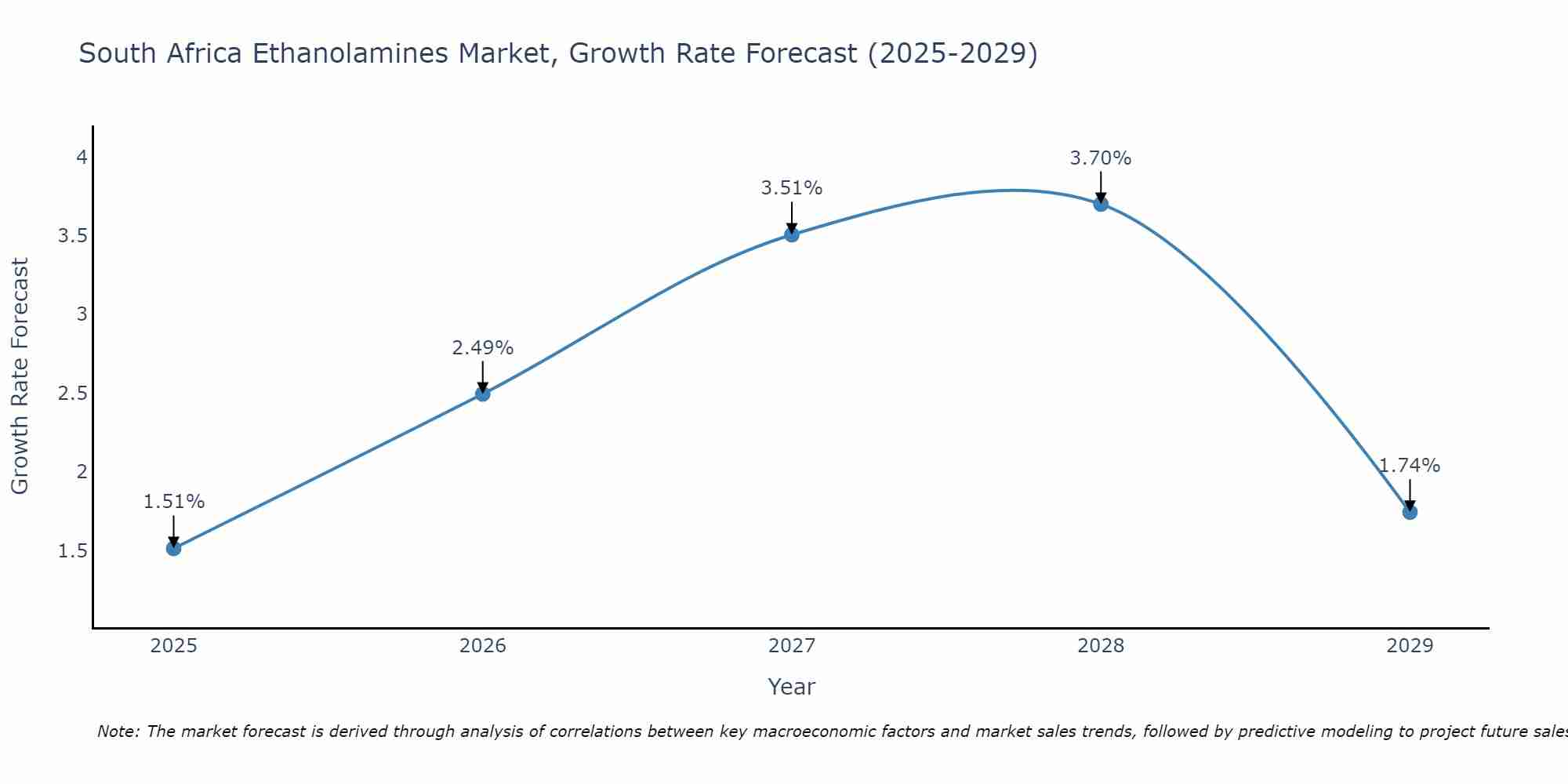 South Africa Ethanolamines Market Growth Rate