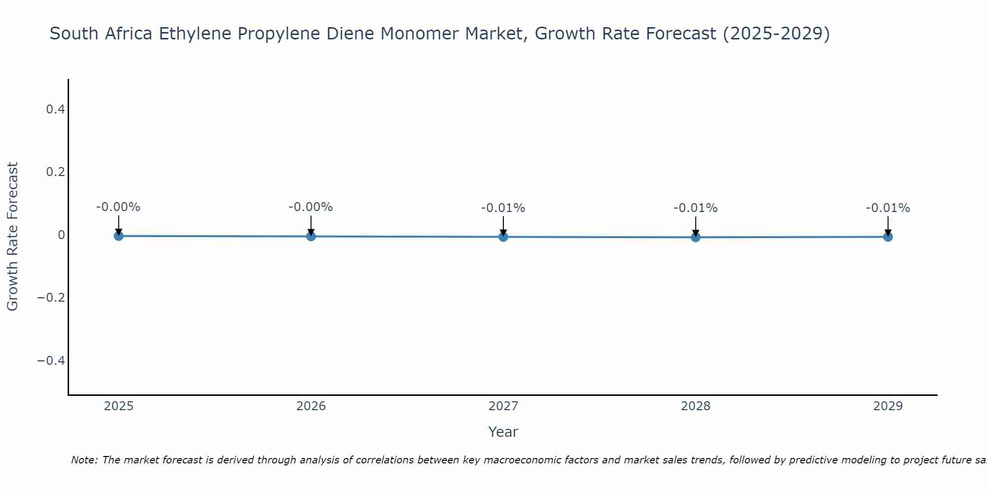 South Africa Ethylene Propylene Diene Monomer Market Growth Rate