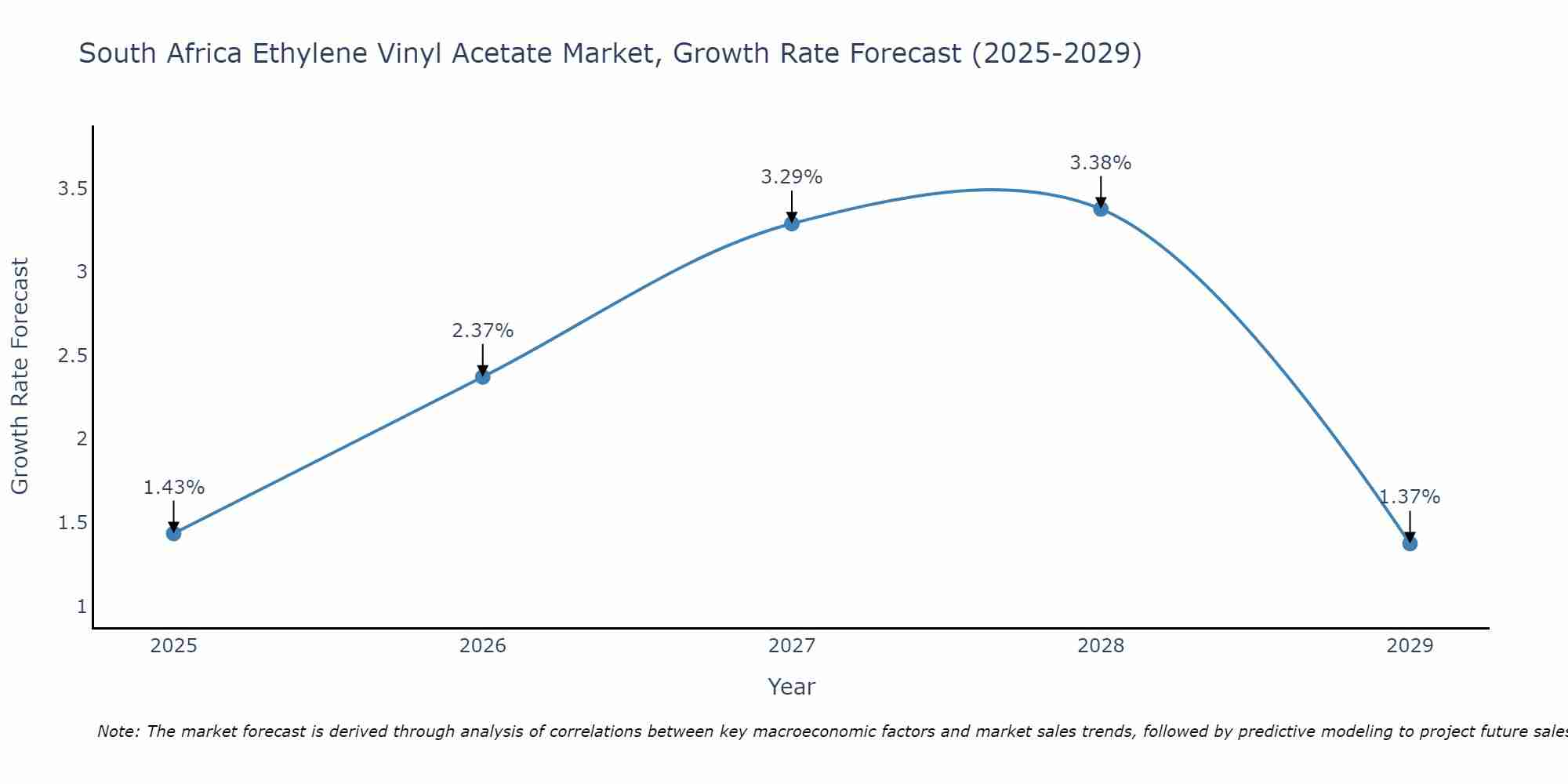 South Africa Ethylene Vinyl Acetate Market Growth Rate