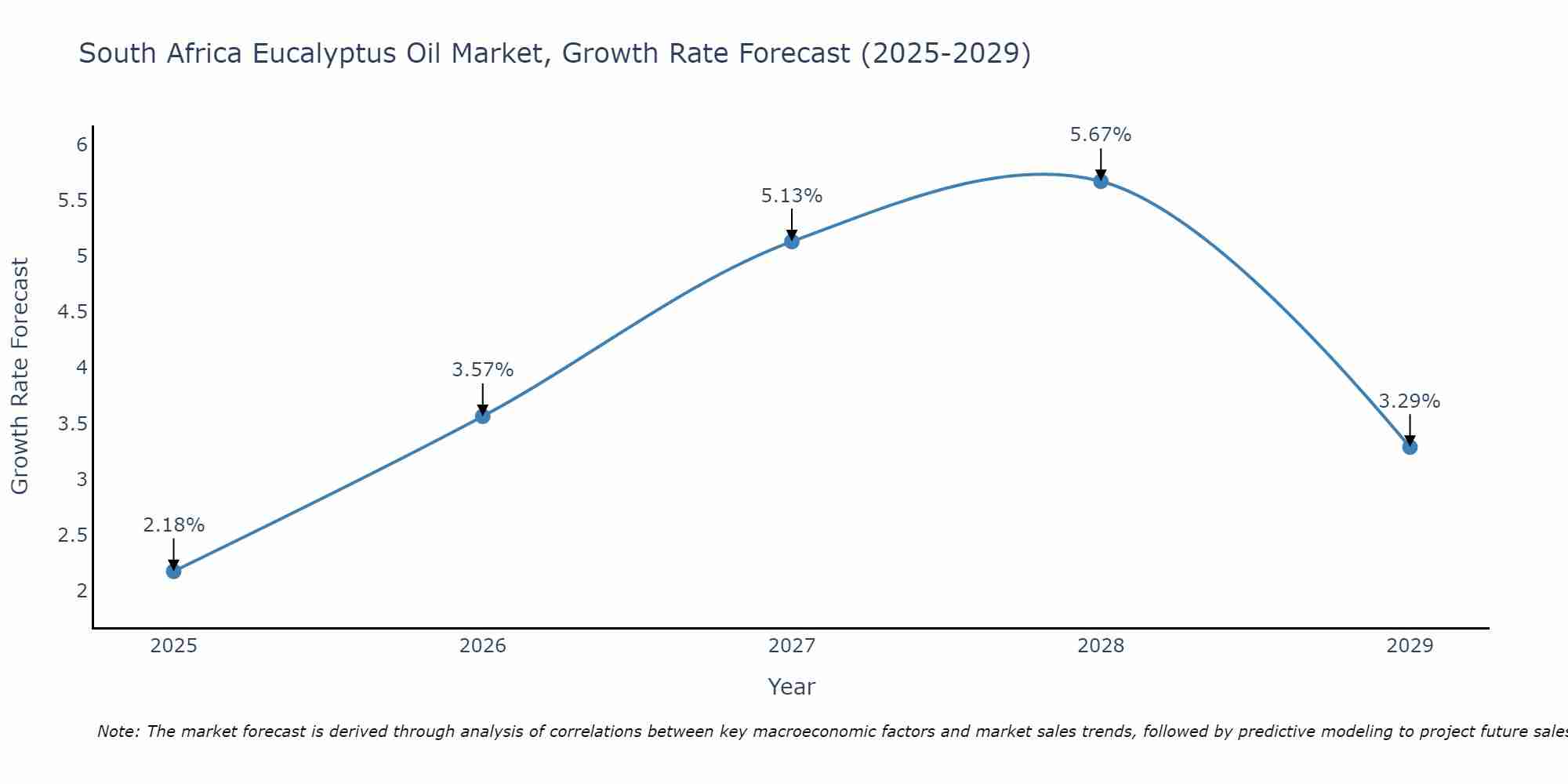 South Africa Eucalyptus Oil Market Size Growth Rate